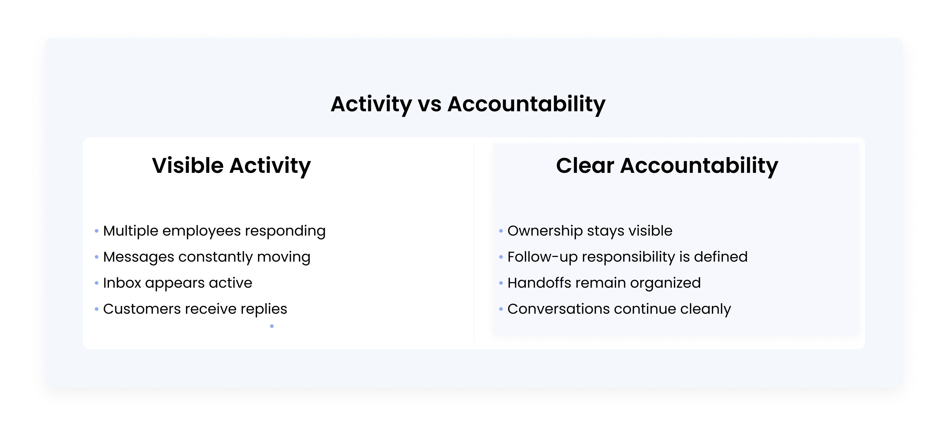 Activity vs Accountability comparison card contrasting visible inbox activity with clearly assigned customer communication responsibility inside shared inbox systems.