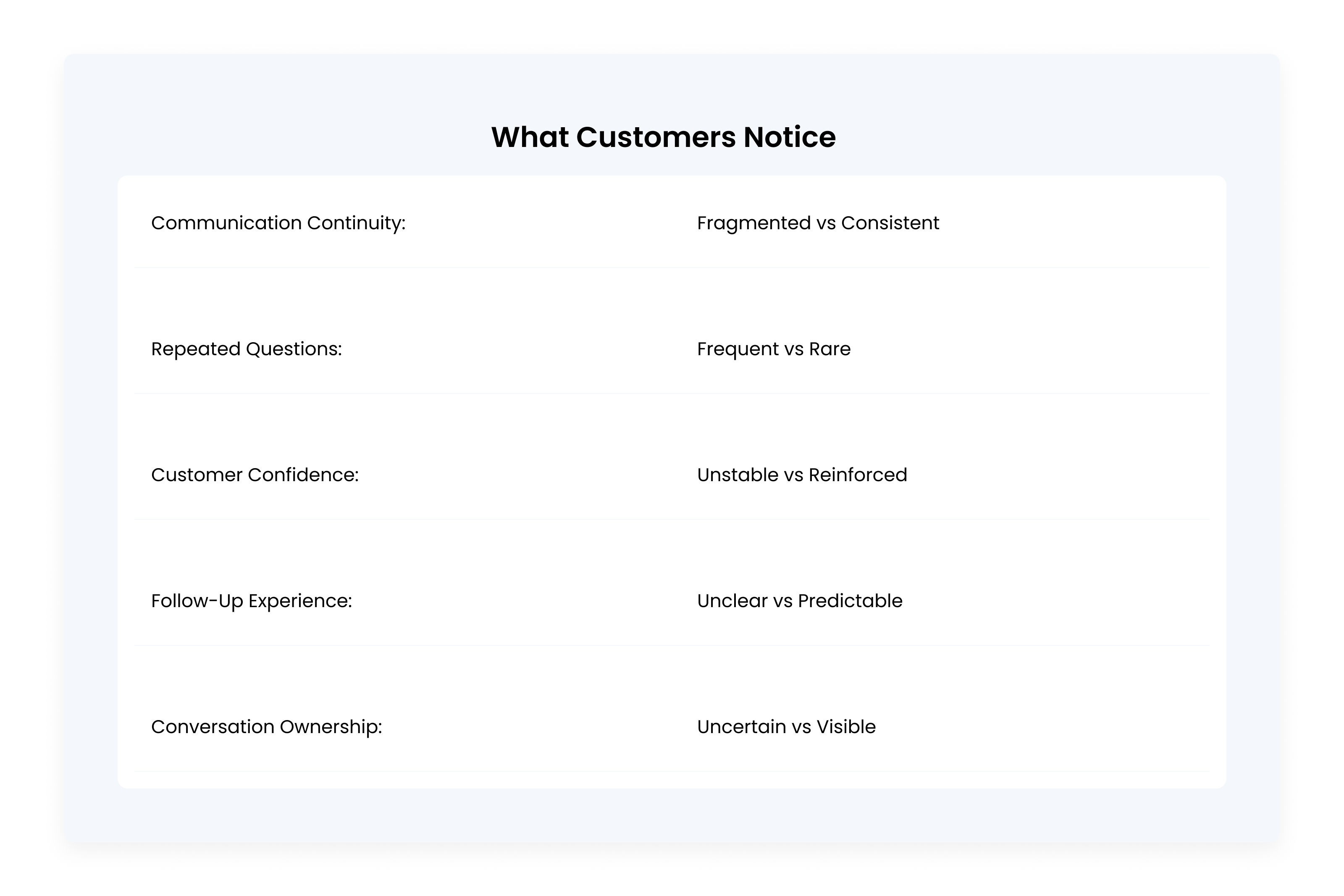 What Customers Notice comparison table showing the difference between fragmented customer communication experiences and coordinated communication workflows.