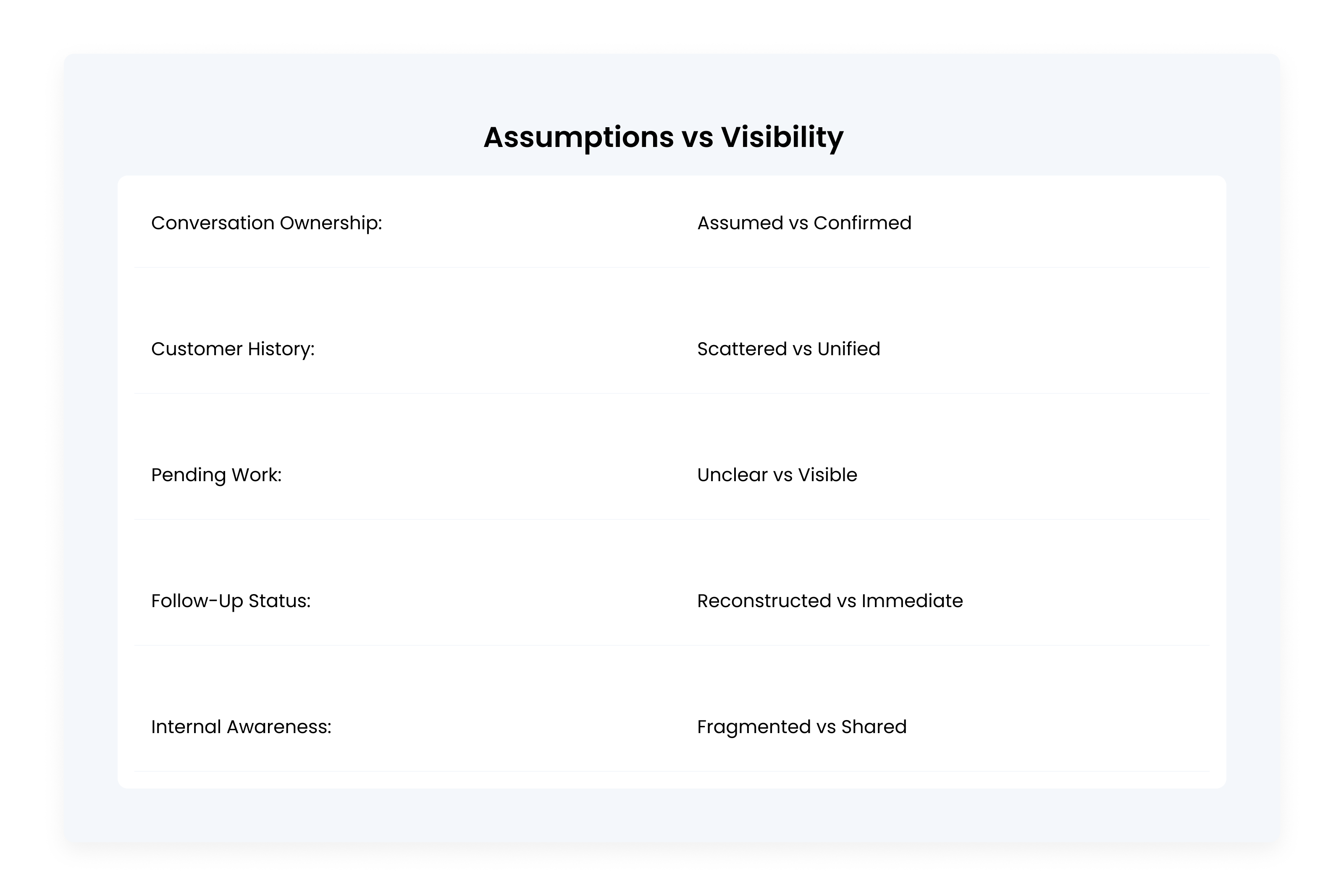 Assumptions vs Visibility comparison card showing the operational differences between assumption-based communication and structured customer visibility systems.
