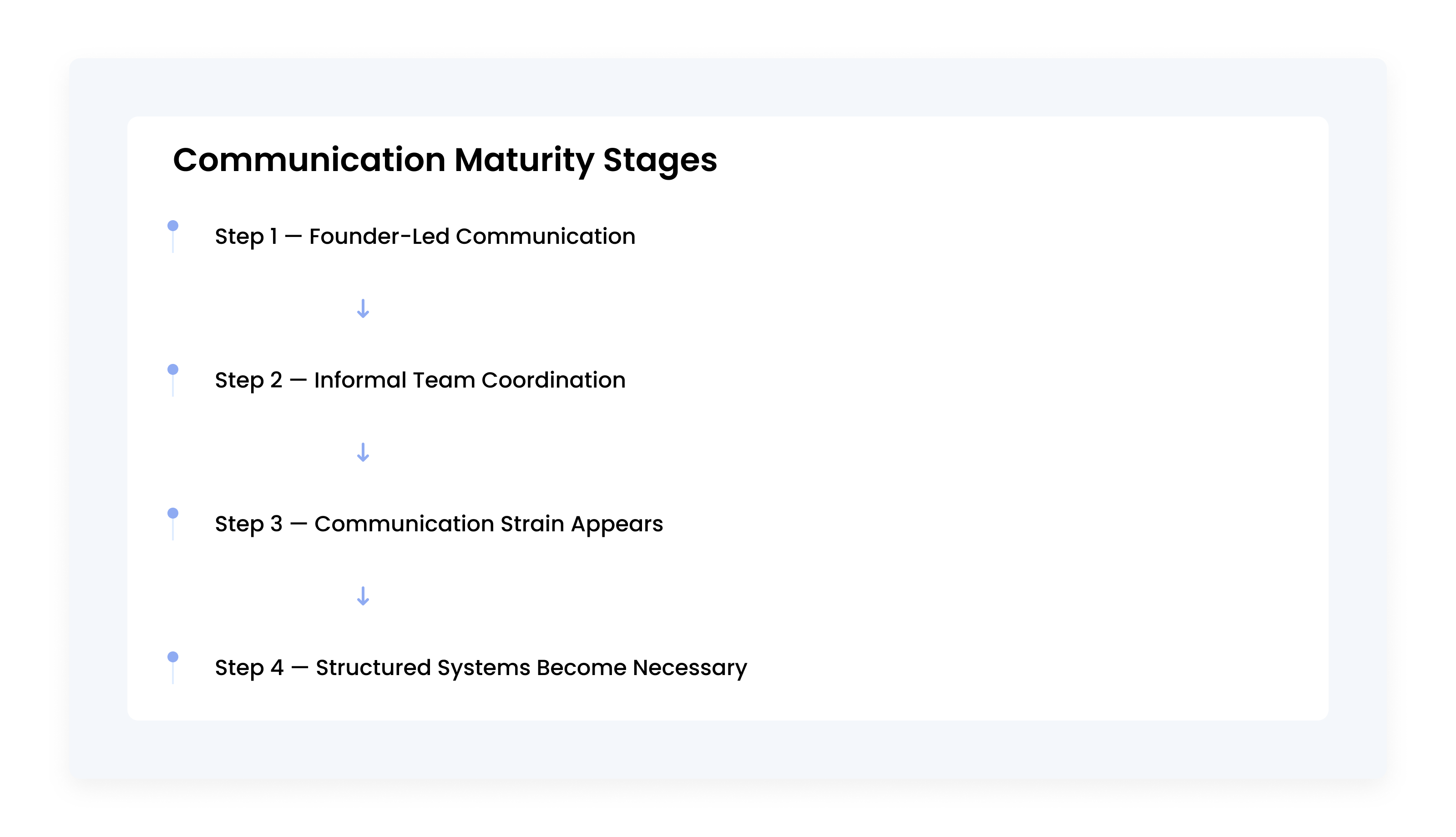Communication Maturity Stages timeline card illustrating how business communication systems evolve from founder-led communication to structured operational workflows.