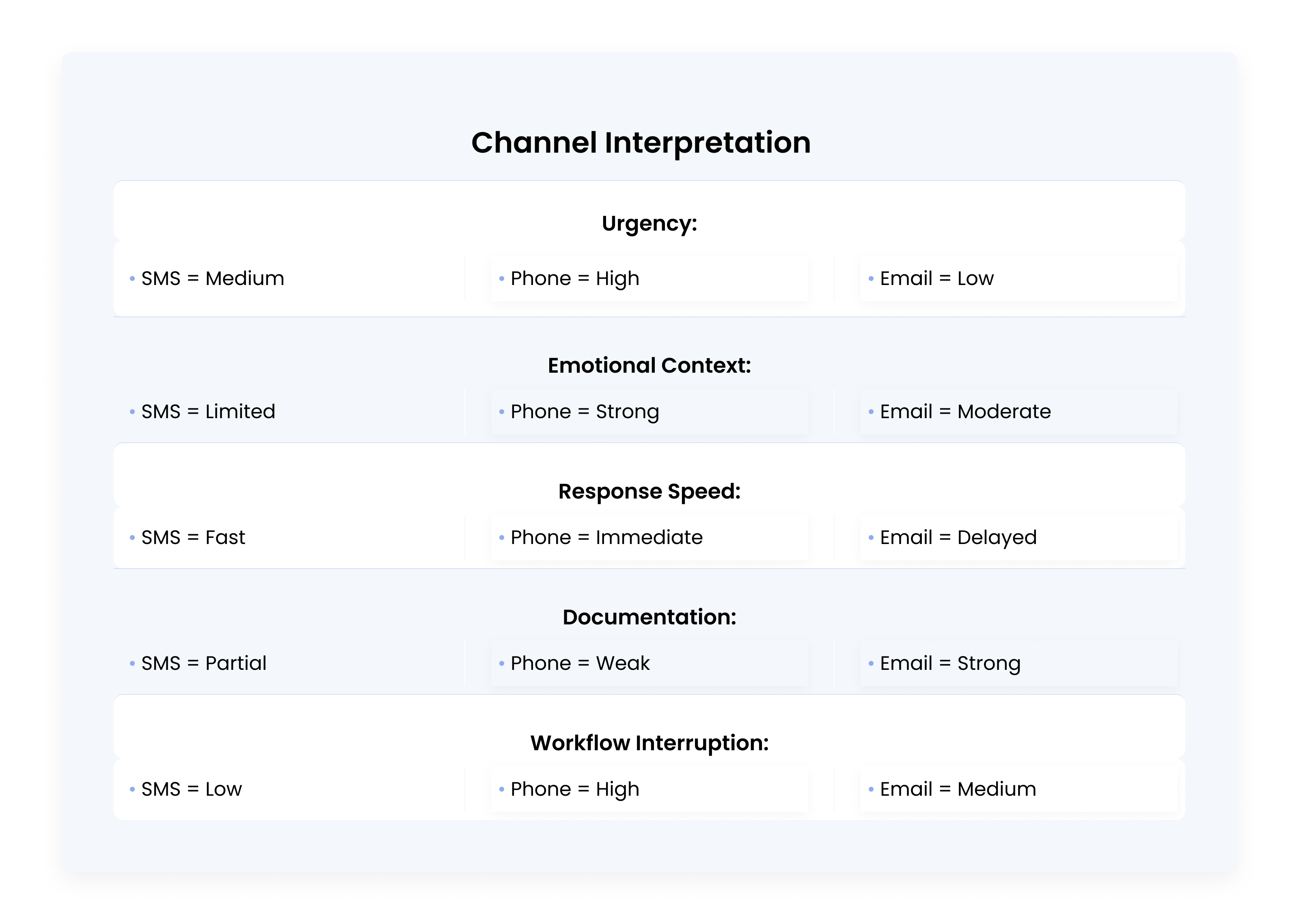 Three-column comparison chart showing how customers interpret SMS, phone calls, and email differently across urgency, emotional context, response speed, documentation, and workflow interruption.