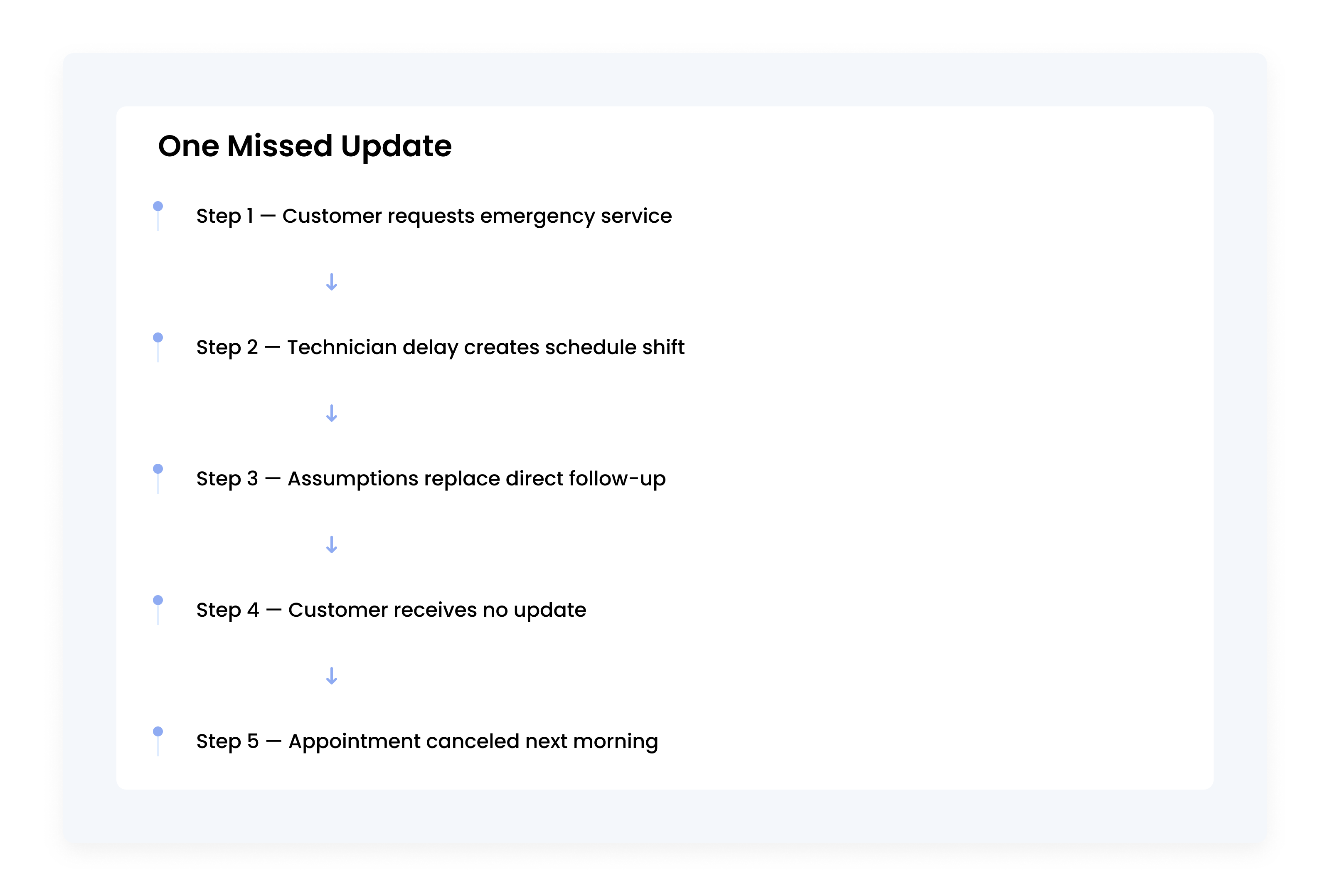 Timeline graphic showing how a delayed customer update escalated into a canceled service appointment due to communication assumptions between office staff and technicians. Communication Drift
