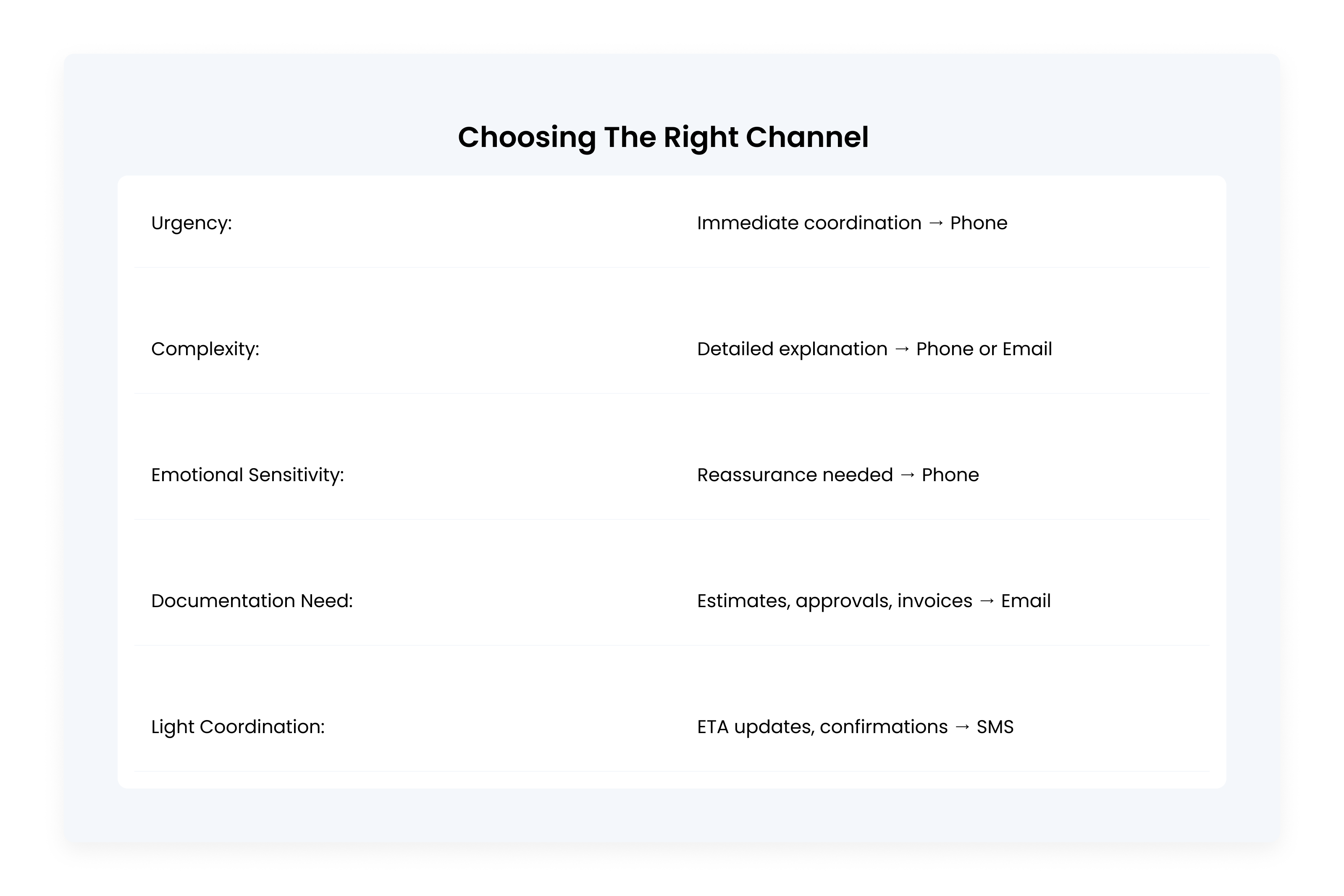 Communication decision framework comparing when businesses should use SMS, phone calls, or email based on urgency, complexity, emotional sensitivity, and documentation needs.