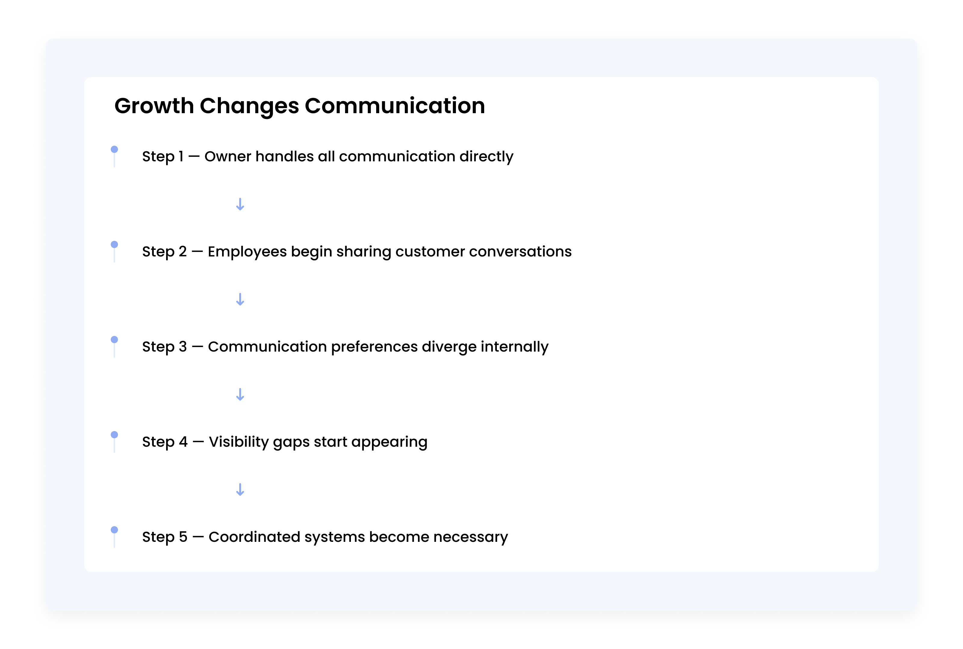 Timeline visualization showing how customer communication evolves from owner-managed conversations to coordinated multi-employee workflows as businesses grow.