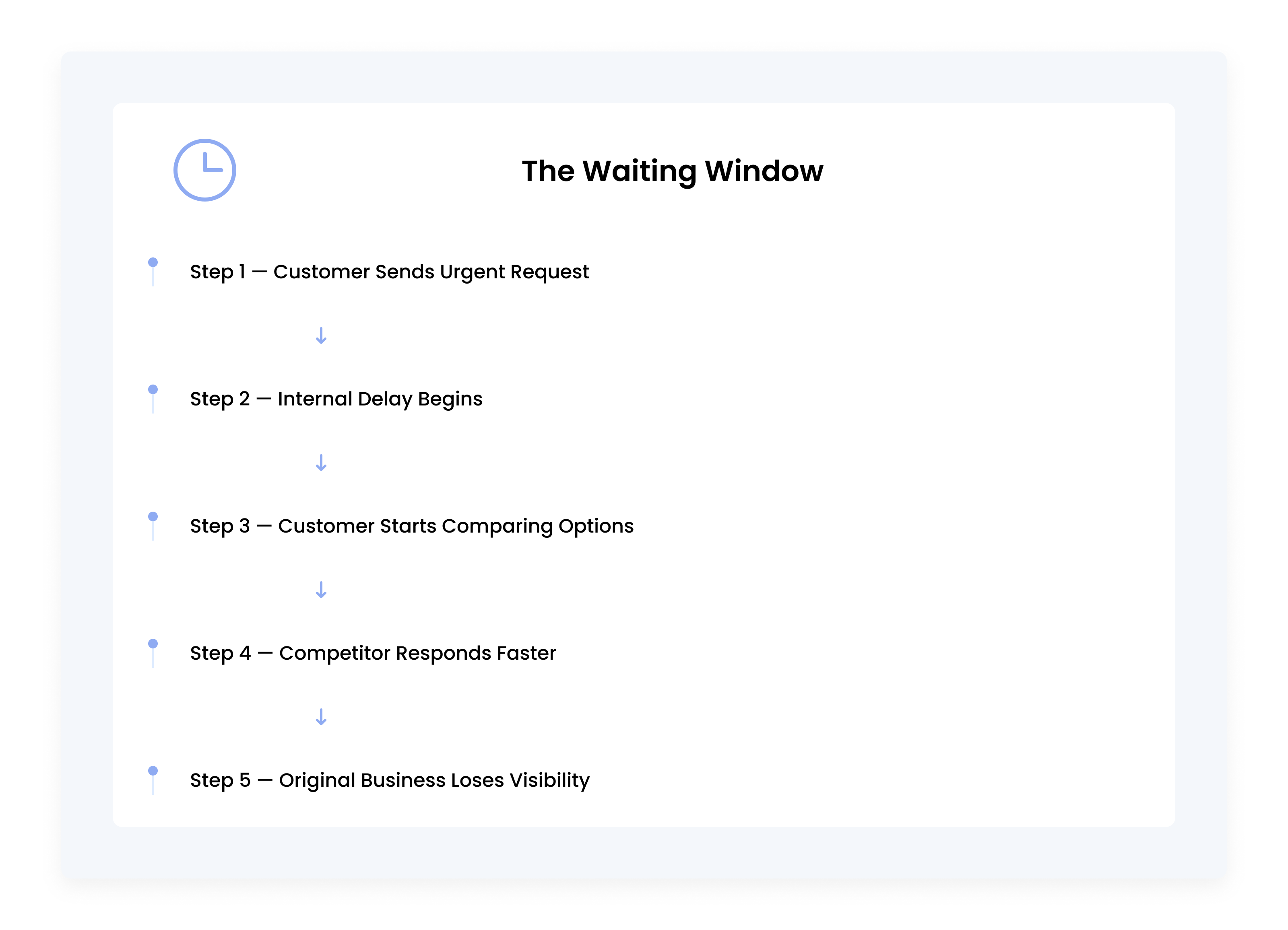 The Waiting Window timeline card showing how customer confidence declines as response delays increase and competitors respond faster.