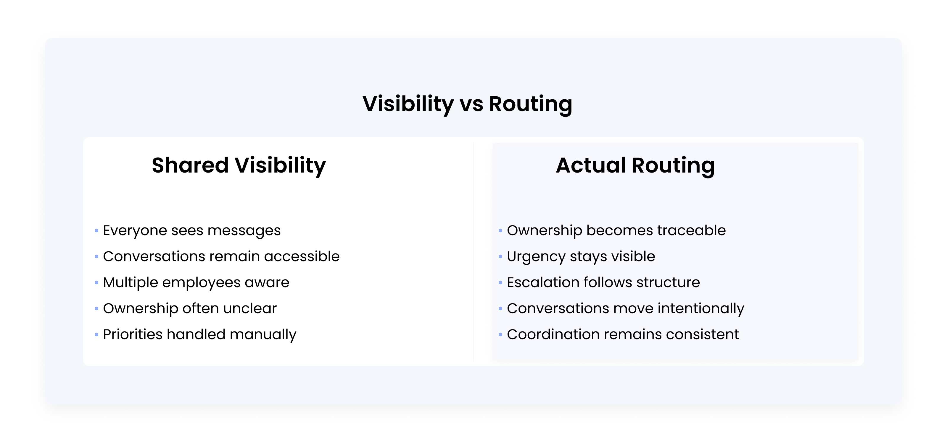 Visibility vs Routing comparison card explaining the difference between shared conversation access and structured operational routing with ownership and escalation clarity.