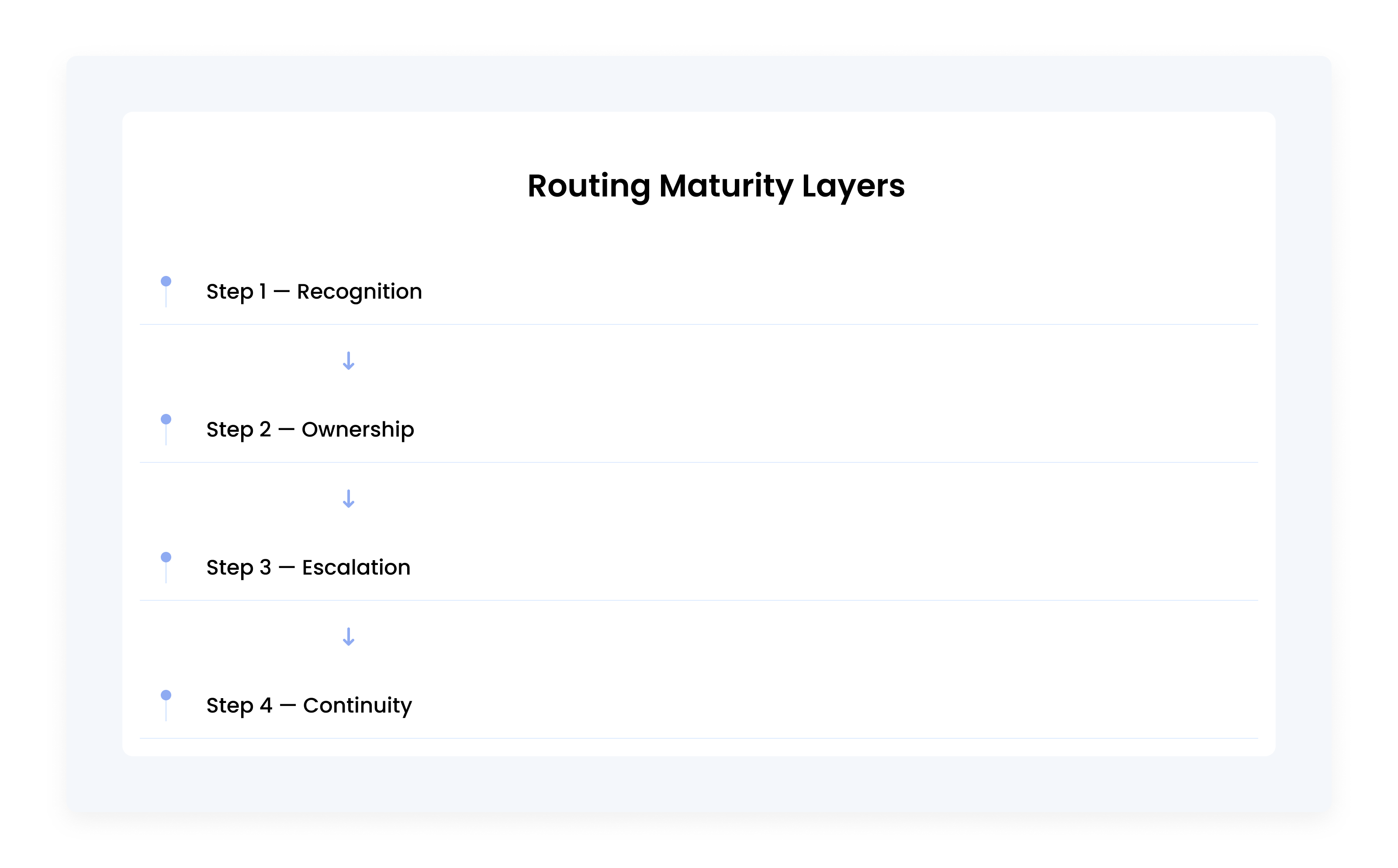 Routing Maturity Layers timeline card illustrating the four stages of communication routing maturity: recognition, ownership, escalation, and continuity.