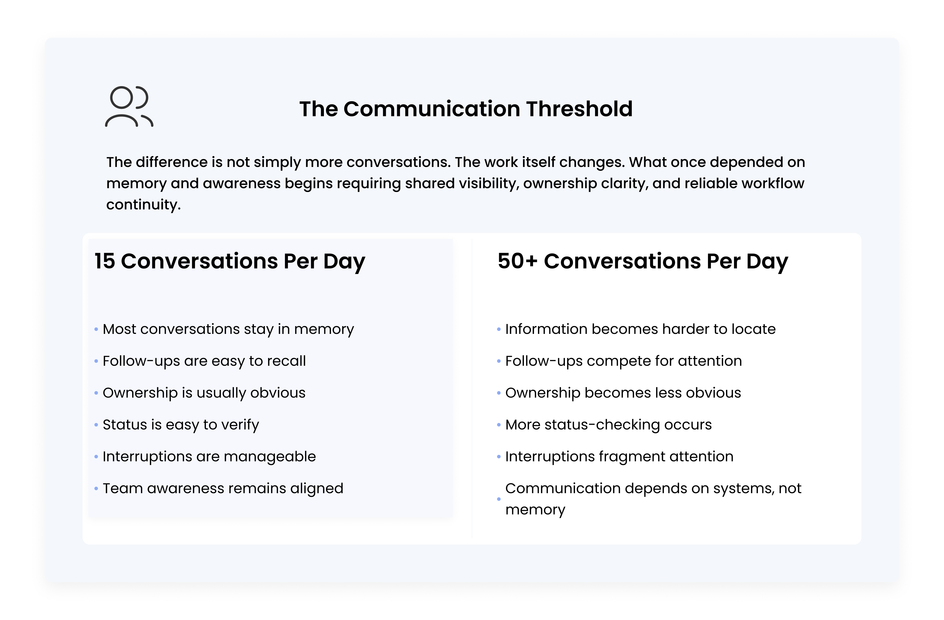 Comparison showing how communication management changes as conversation volume increases. The left side shows 15 conversations per day with conversations staying in memory, clear ownership, manageable interruptions, and aligned team awareness. The right side shows 50+ conversations per day with harder-to-locate information, competing follow-ups, fragmented attention, increased status-checking, and greater dependence on systems rather than memory.