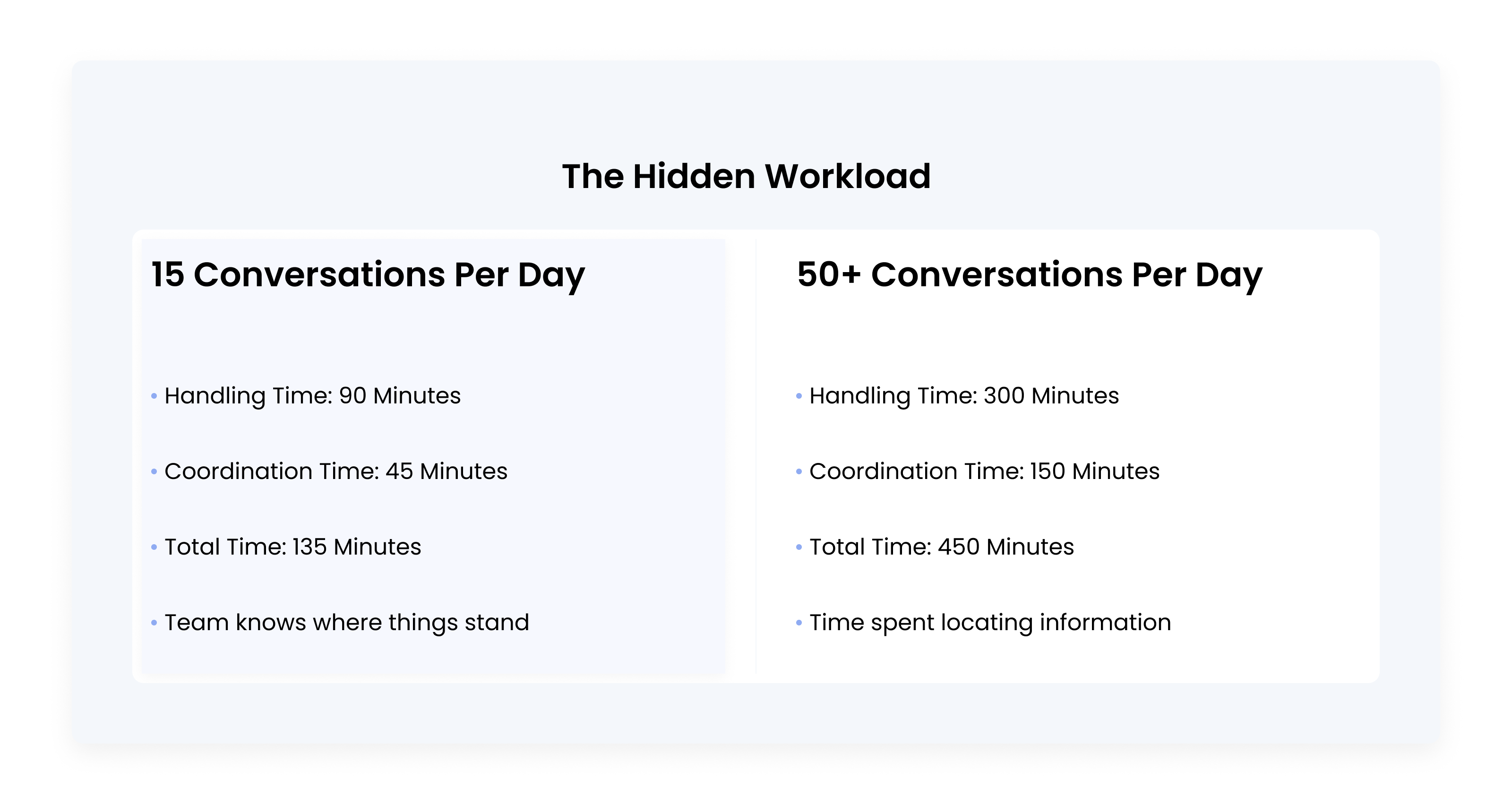 Comparison of communication workload at 15 conversations per day versus 50+ conversations per day. The chart shows handling time, coordination time, and total communication time increasing significantly as conversation volume grows, illustrating the hidden operational workload created by higher communication volume.
