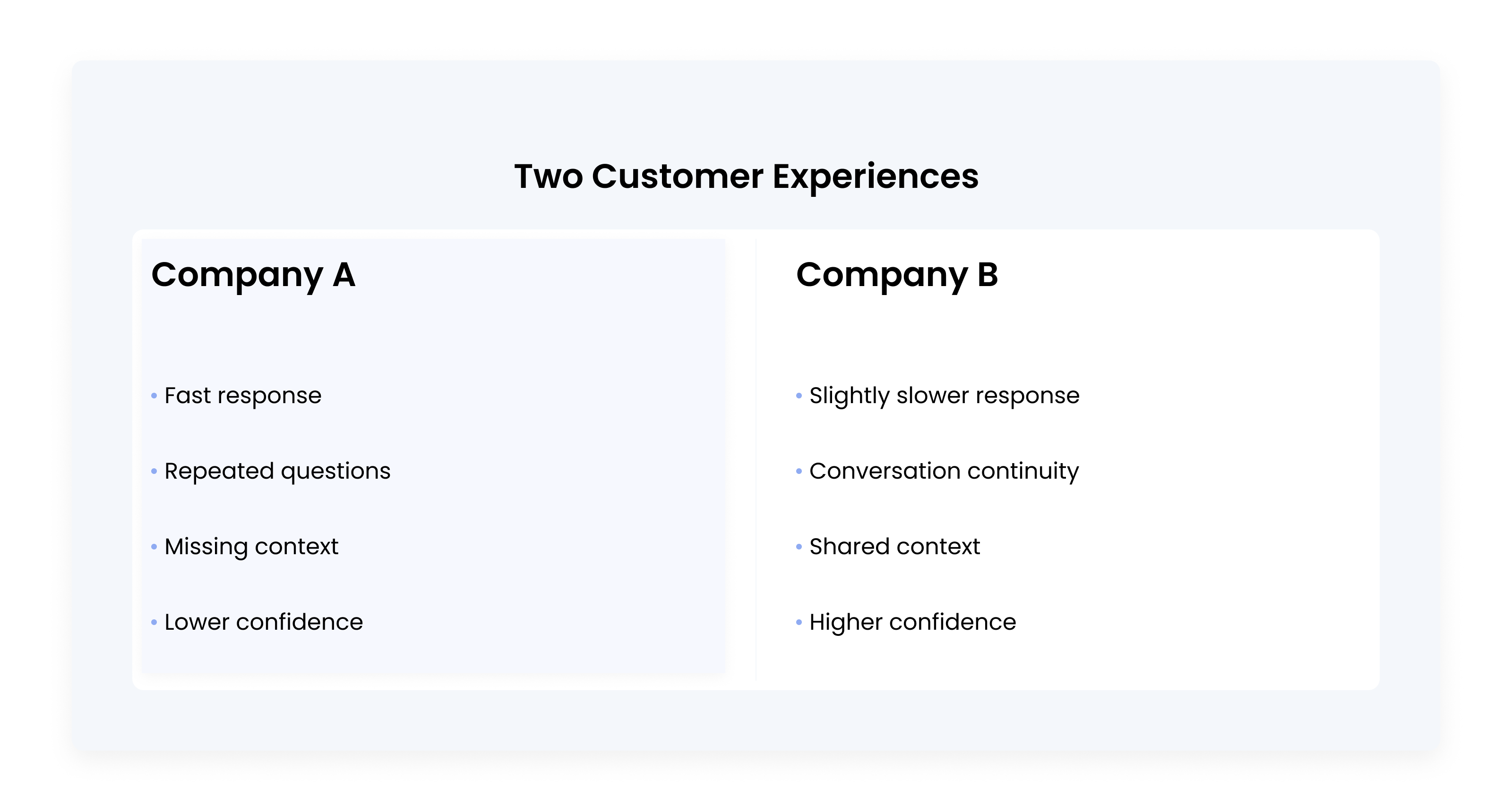 Side-by-side comparison of two customer experiences. Company A responds quickly but asks repeated questions and lacks conversation context, resulting in lower customer confidence. Company B maintains conversation continuity and context, resulting in higher customer confidence despite a slightly slower response.