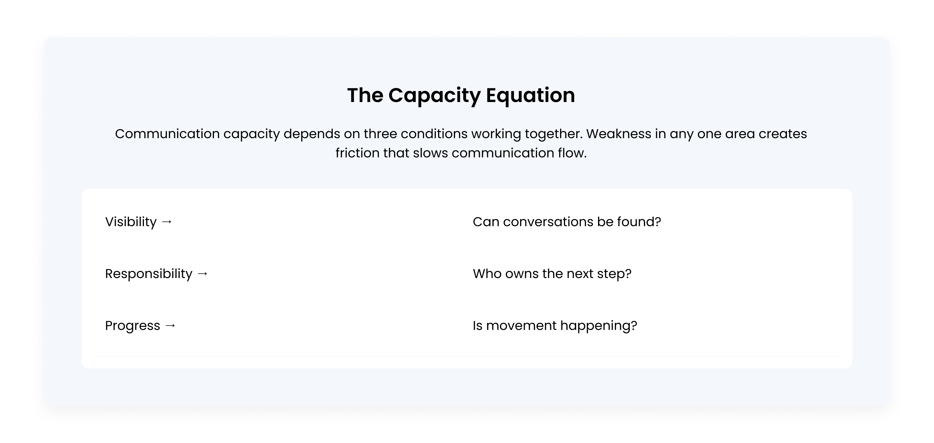 Framework showing three components of communication capacity: Visibility, Responsibility, and Progress. Visibility asks whether conversations can be found, Responsibility identifies who owns the next step, and Progress determines whether conversations are actively moving toward an outcome.