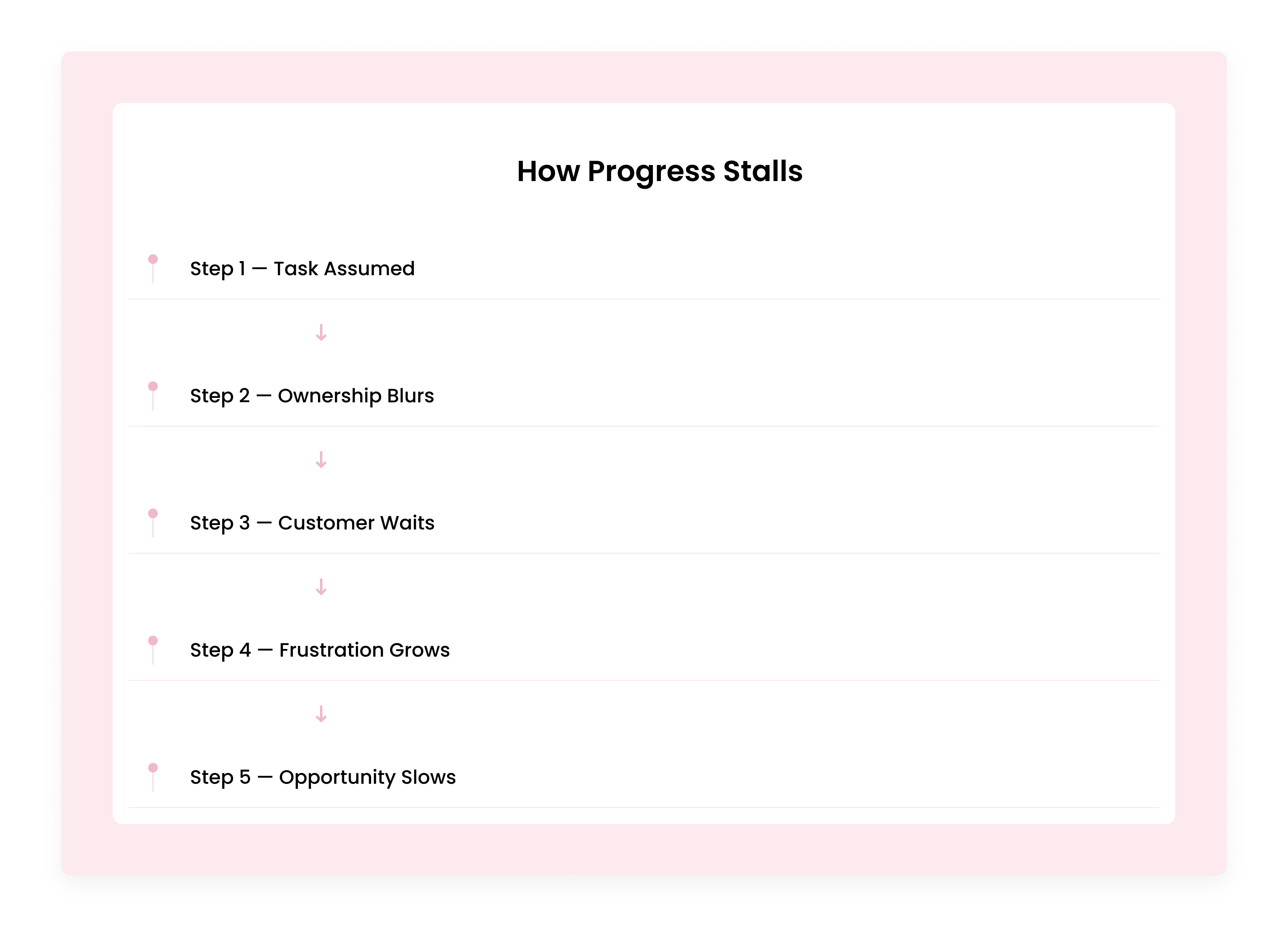 Customer interaction progress timeline