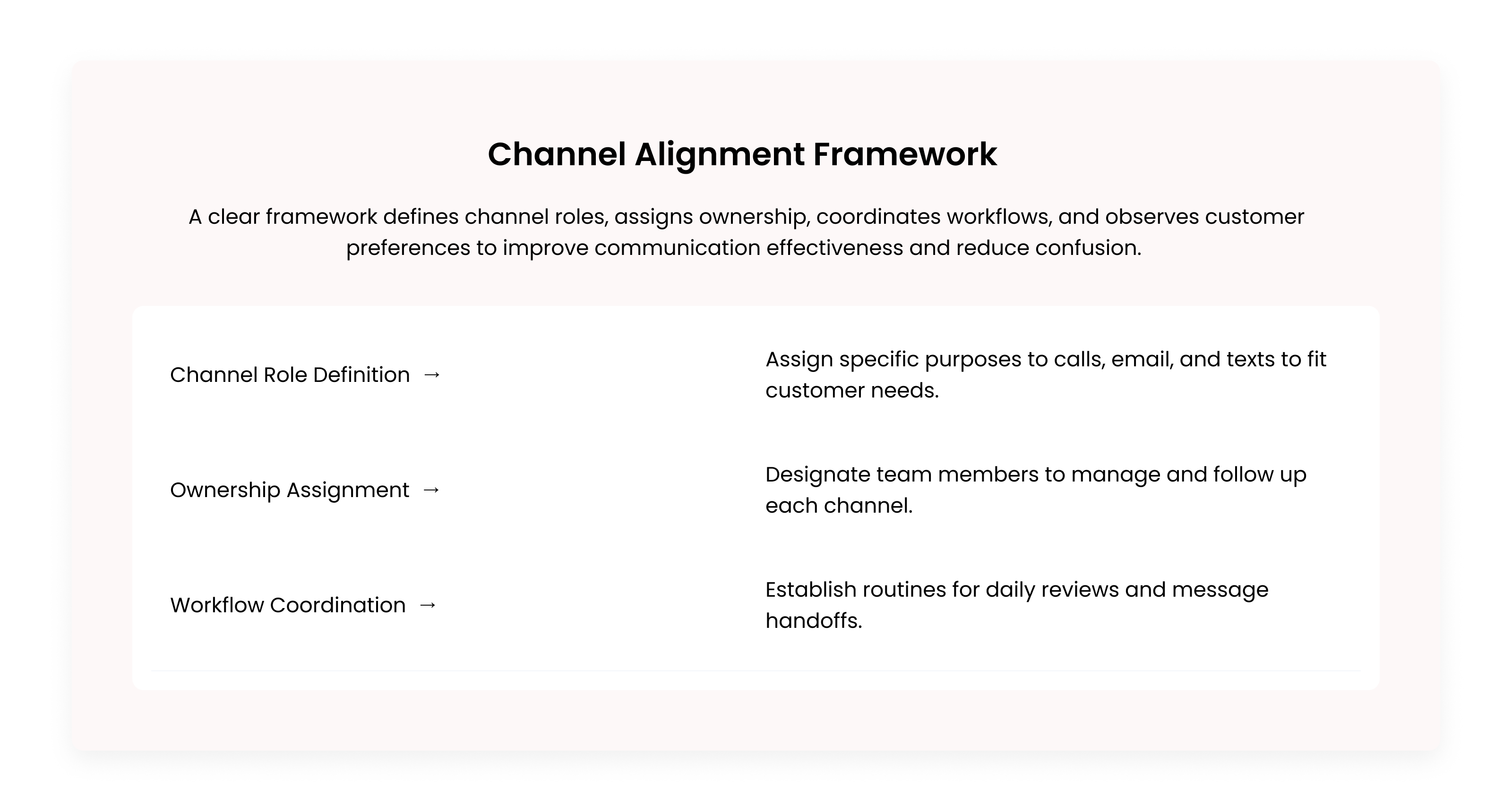 Framework graphic outlining channel roles, ownership, workflows, and customer preference tracking.