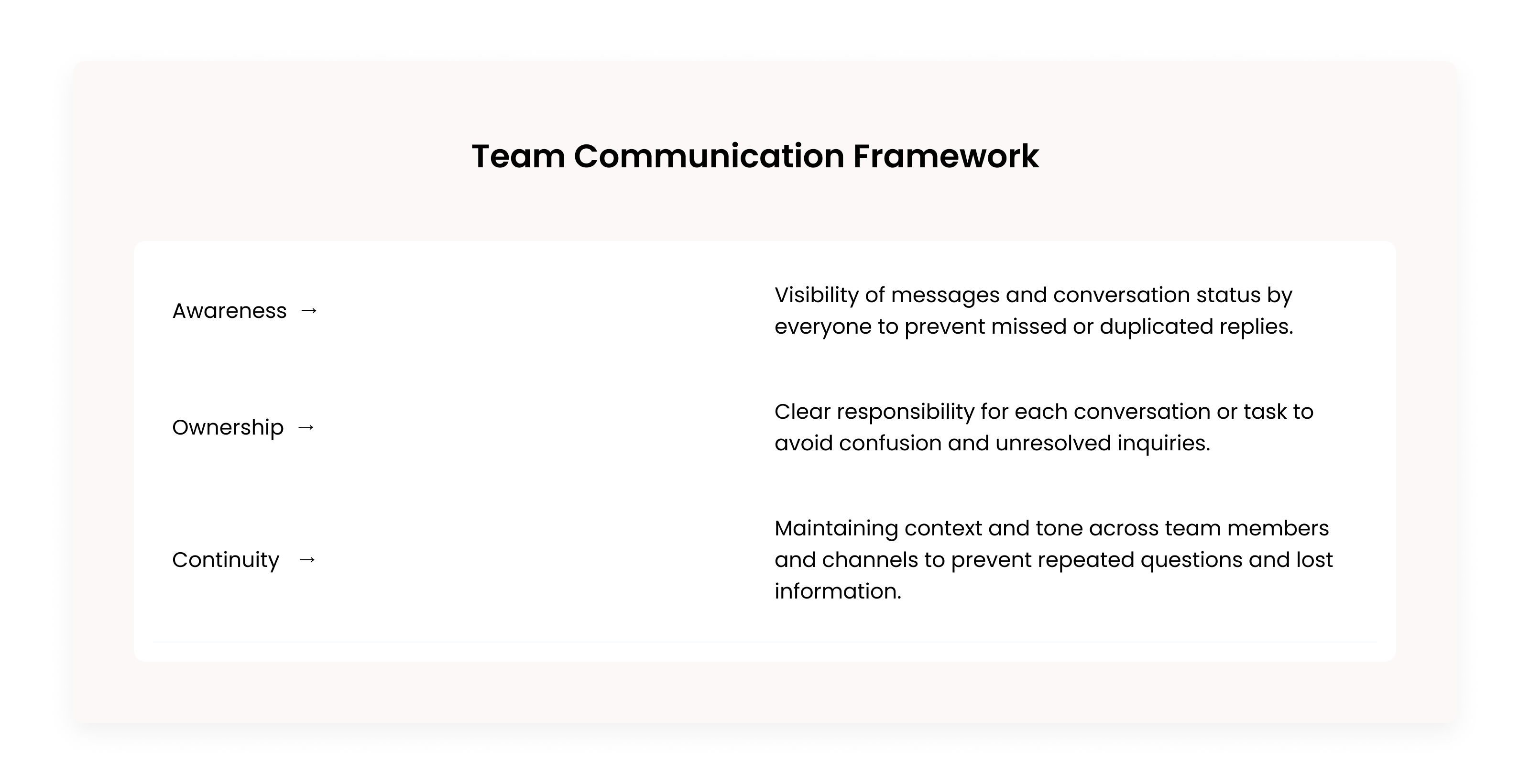Team communication framework showing the three core elements of effective collaboration: awareness, ownership, and continuity, with definitions for each concept.