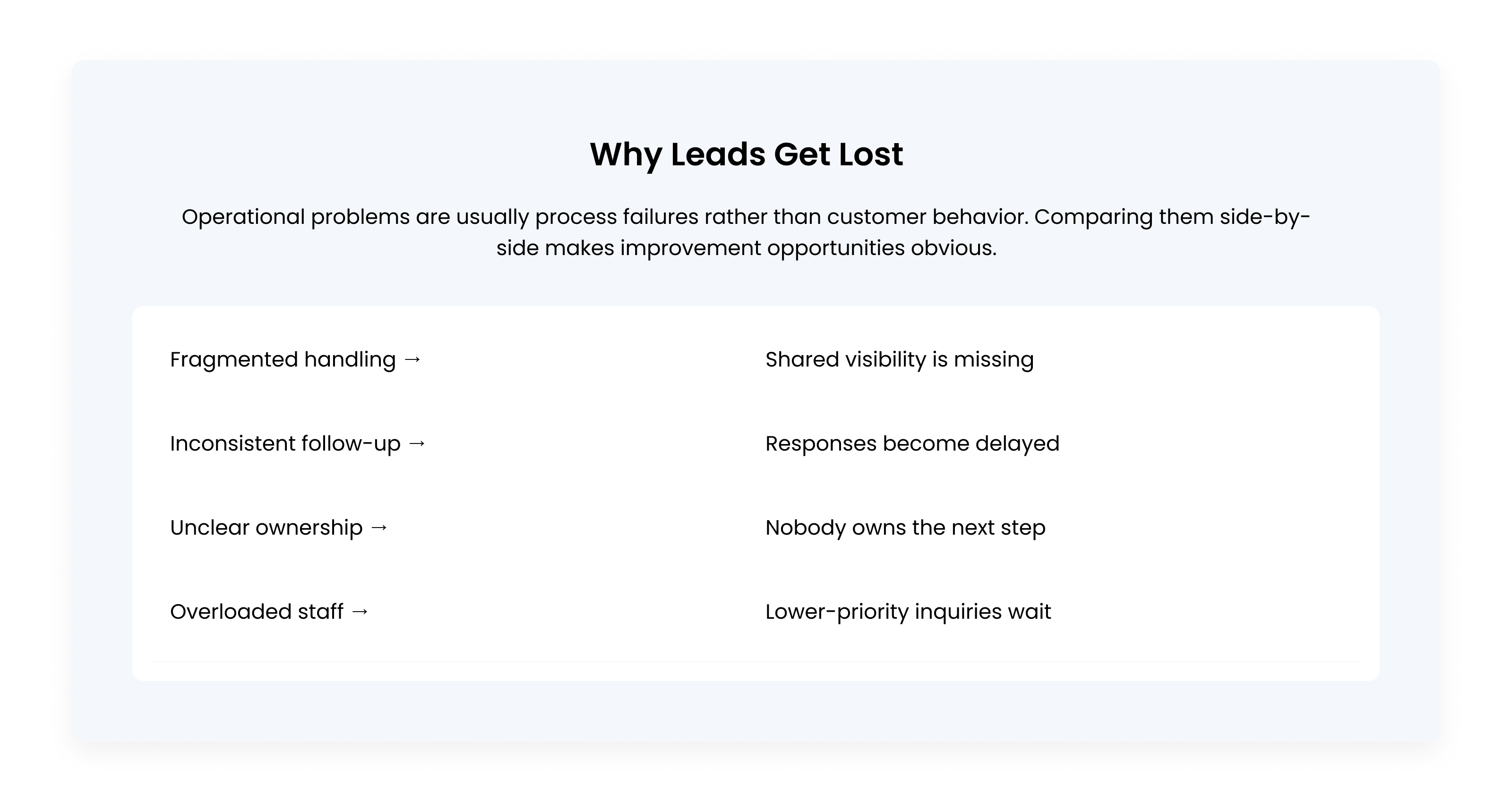 Comparison table illustrating the most common reasons businesses miss leads, including fragmented communication, inconsistent follow-up, unclear ownership, and overloaded staff.
