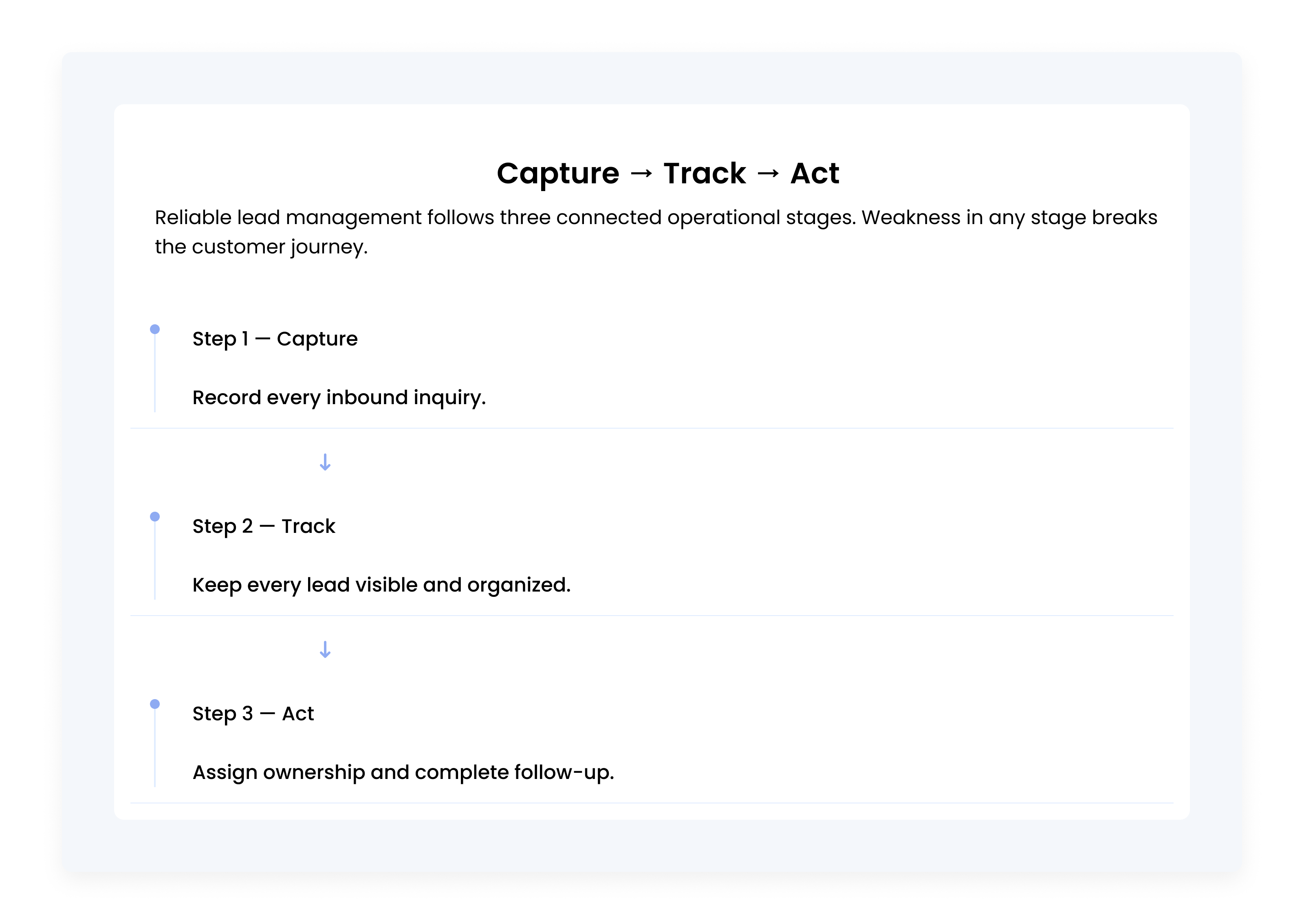 Three-step workflow diagram showing the Capture, Track, and Act framework for organizing and managing customer leads.
