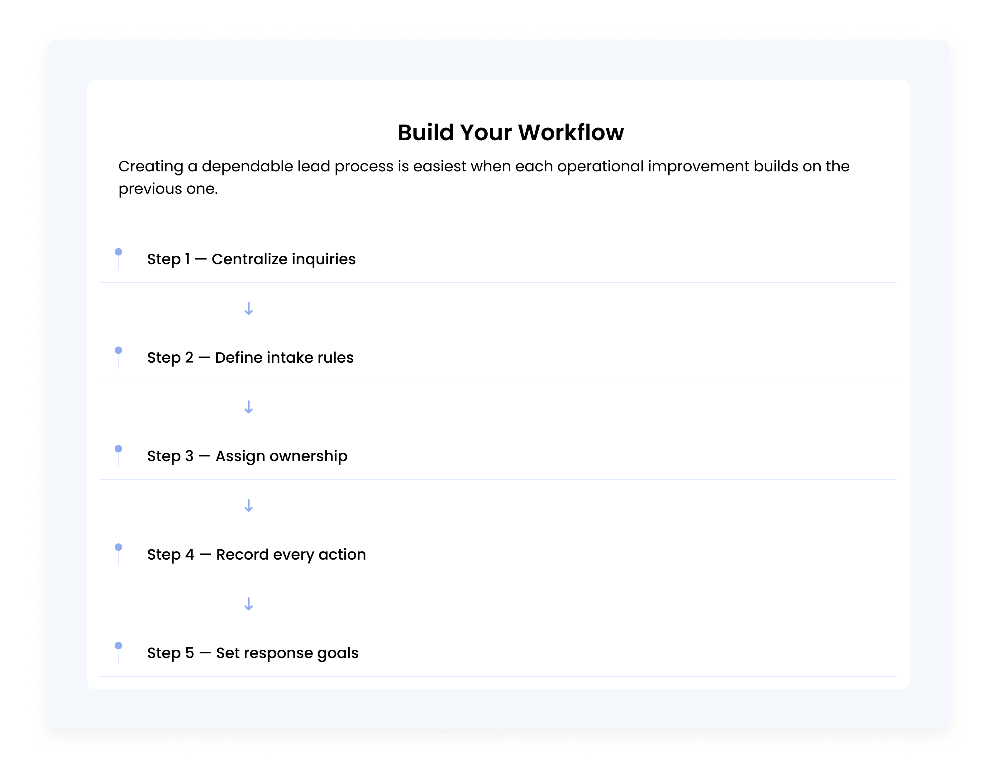 Five-step timeline outlining a practical lead capture process: centralize inquiries, define intake rules, assign ownership, record actions, and set response goals.