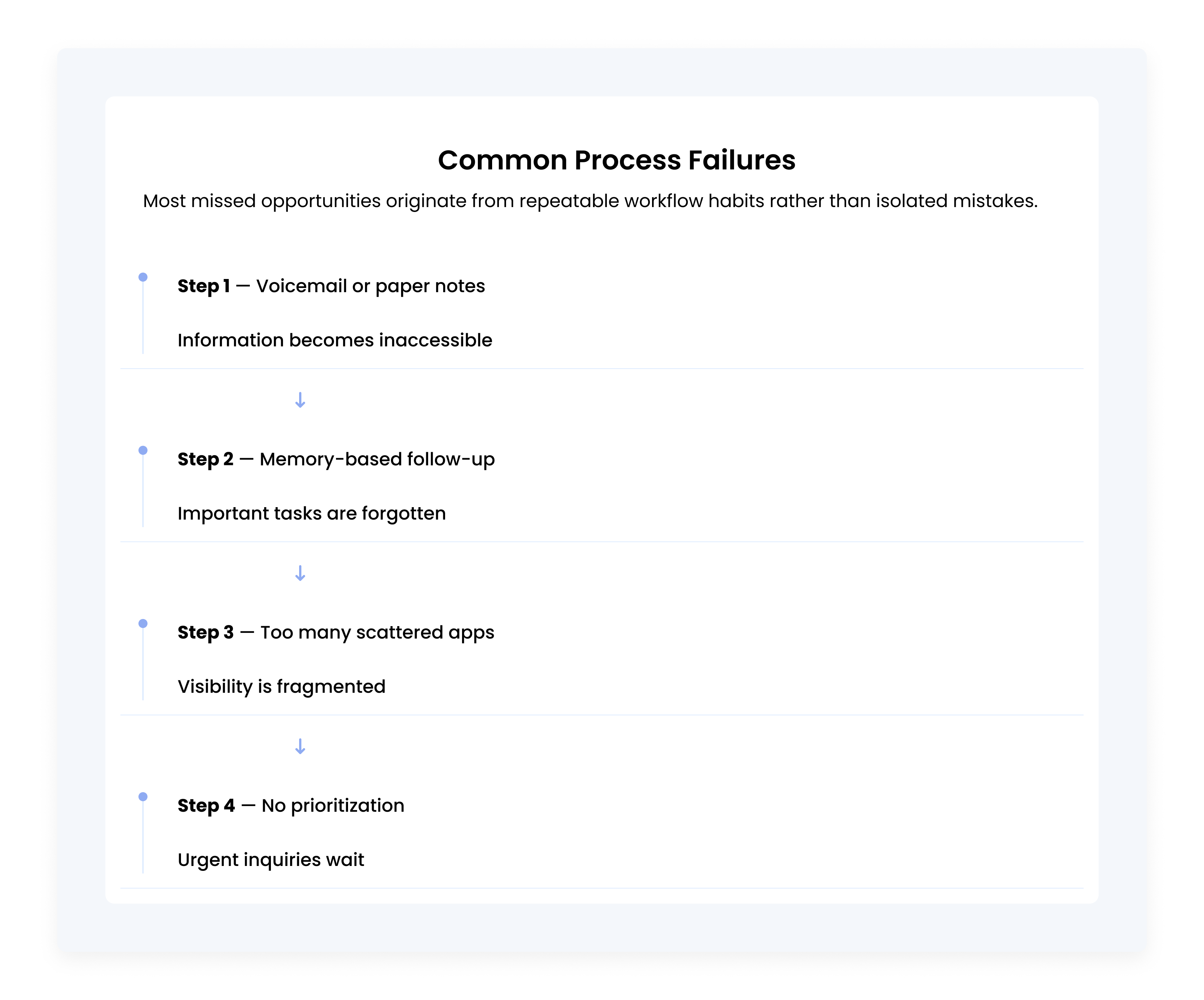 Comparison table showing common lead management mistakes, including relying on paper notes, memory, disconnected apps, and lack of prioritization, alongside their operational consequences.