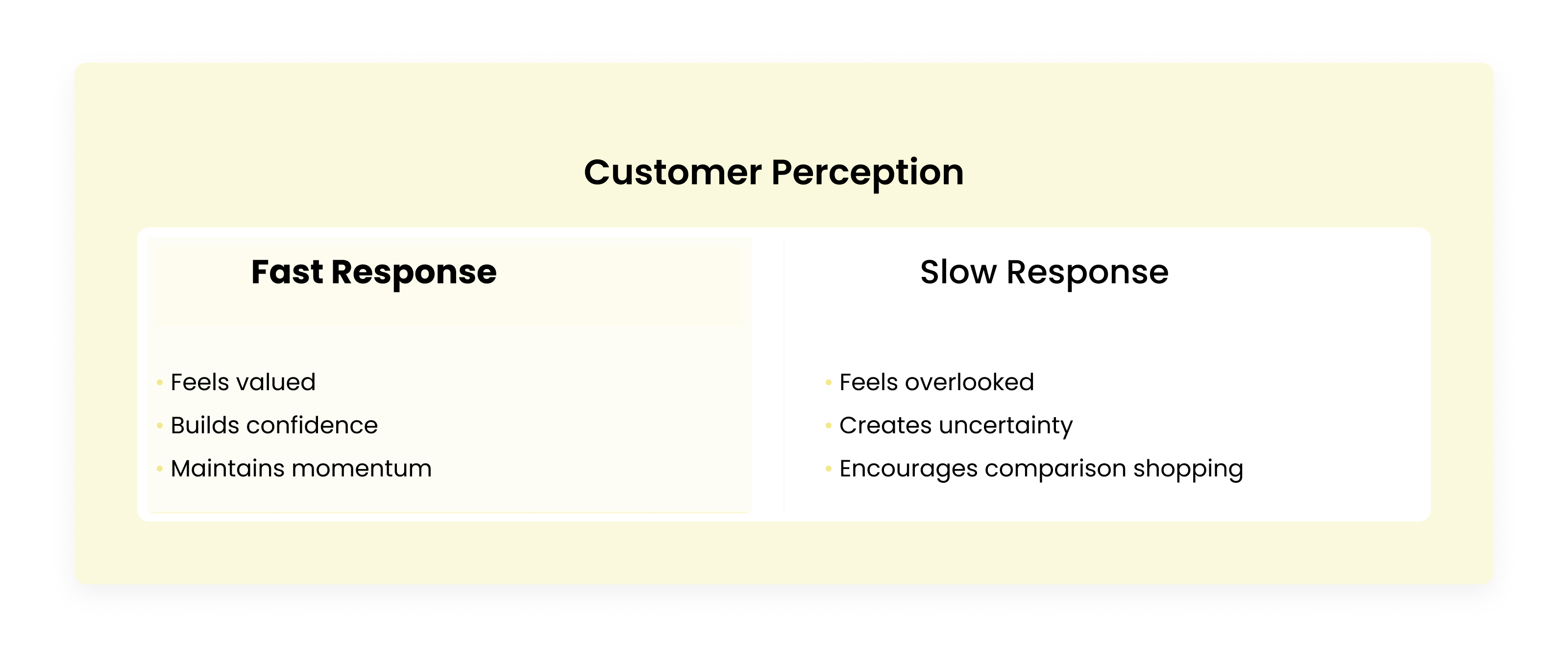 Comparison showing how fast and slow response times influence customer trust and buying decisions.