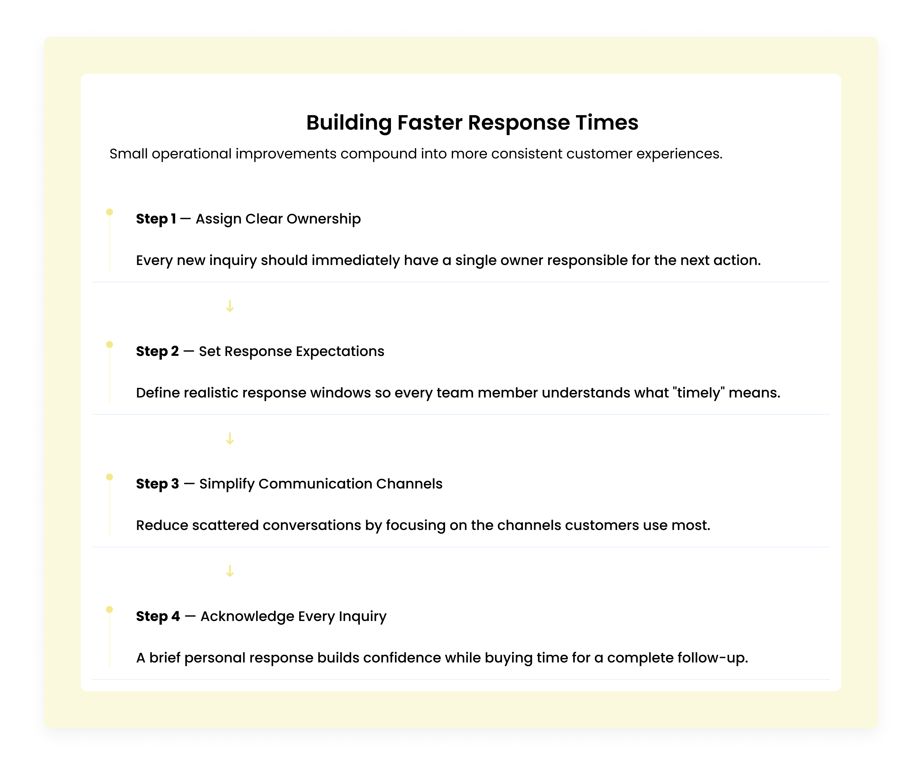 Step-by-step framework for improving customer response times and follow-up consistency.