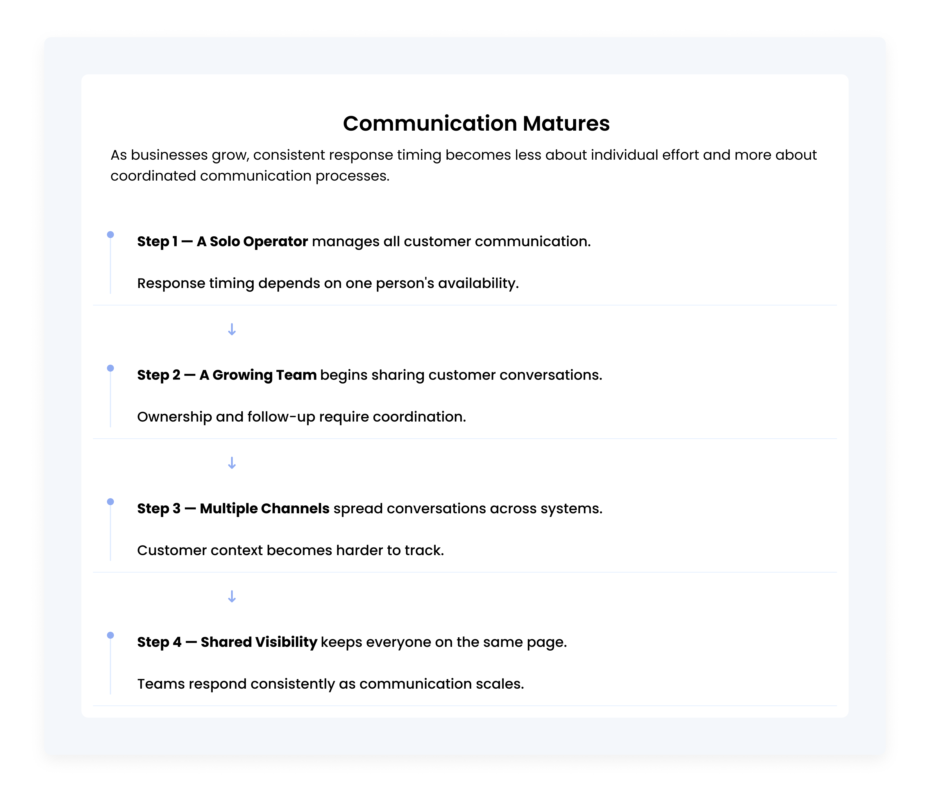 Timeline illustrating how customer communication evolves as businesses grow, from a solo operator to coordinated response management across teams and communication channels.