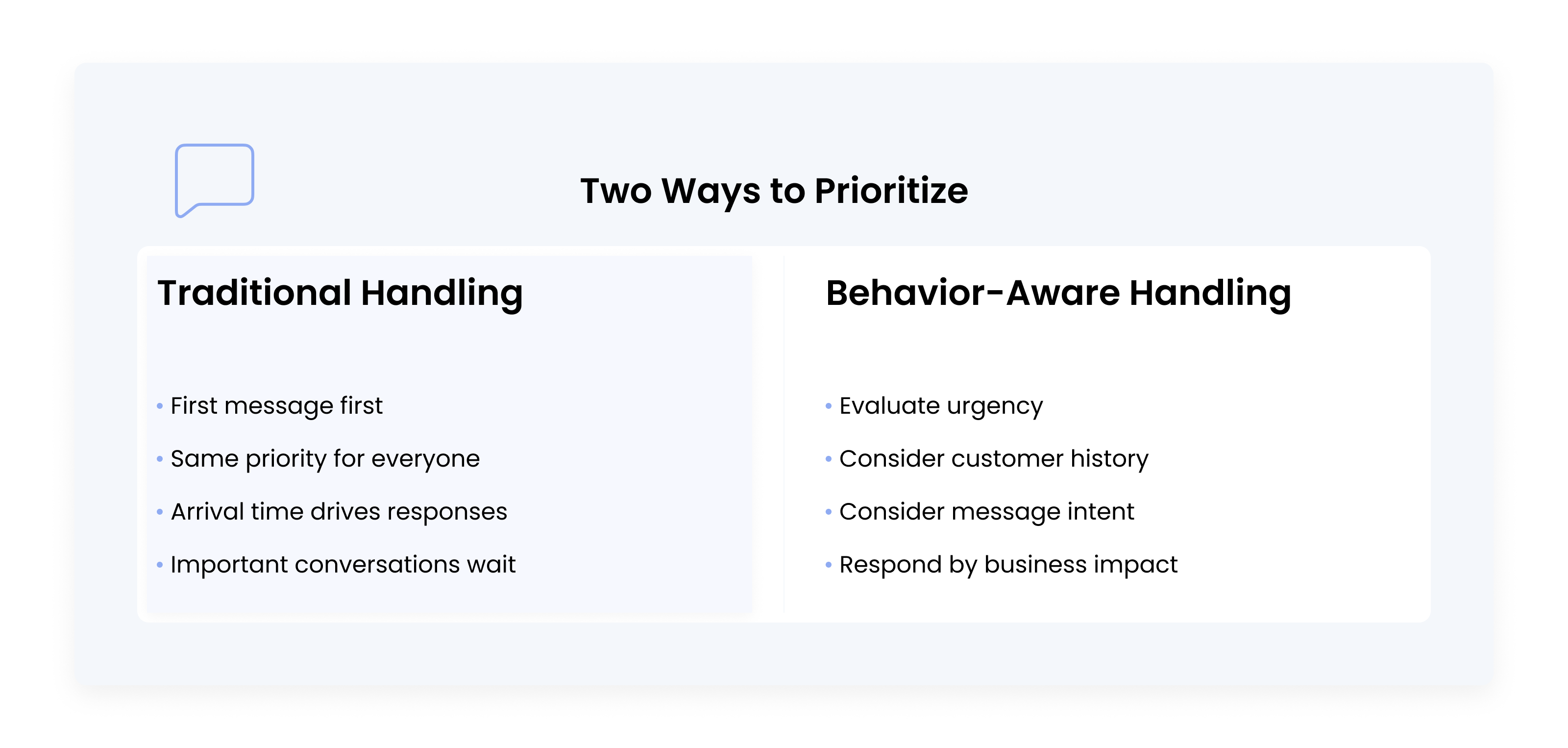 Comparison card contrasting traditional first-come message handling with behavior-aware prioritization based on urgency, customer history, message intent, and business impact.