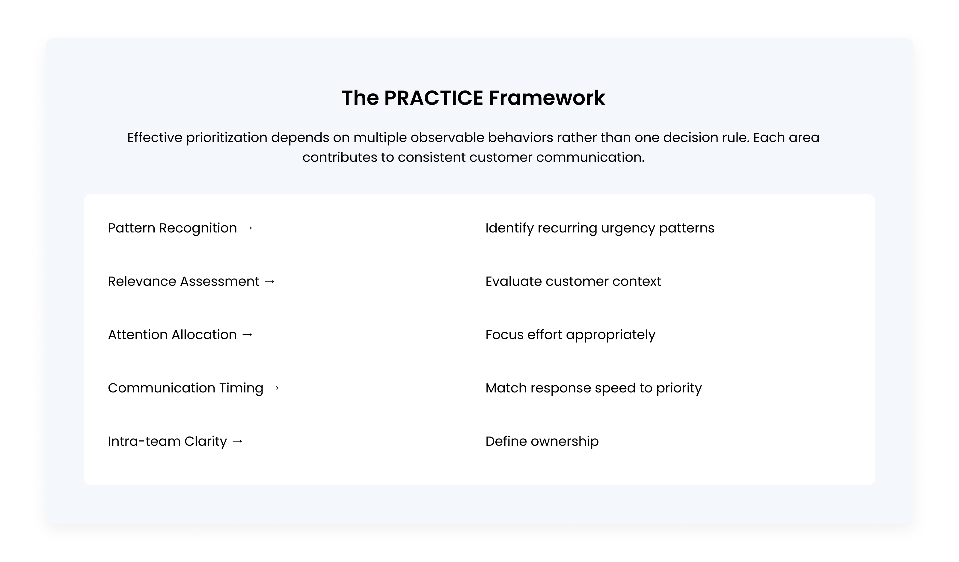 The PRACTICE Framework comparison card outlining seven elements of effective customer message prioritization: Pattern Recognition, Relevance Assessment, Attention Allocation, Communication Timing, Intra-team Clarity, Consistency, and Evaluation.