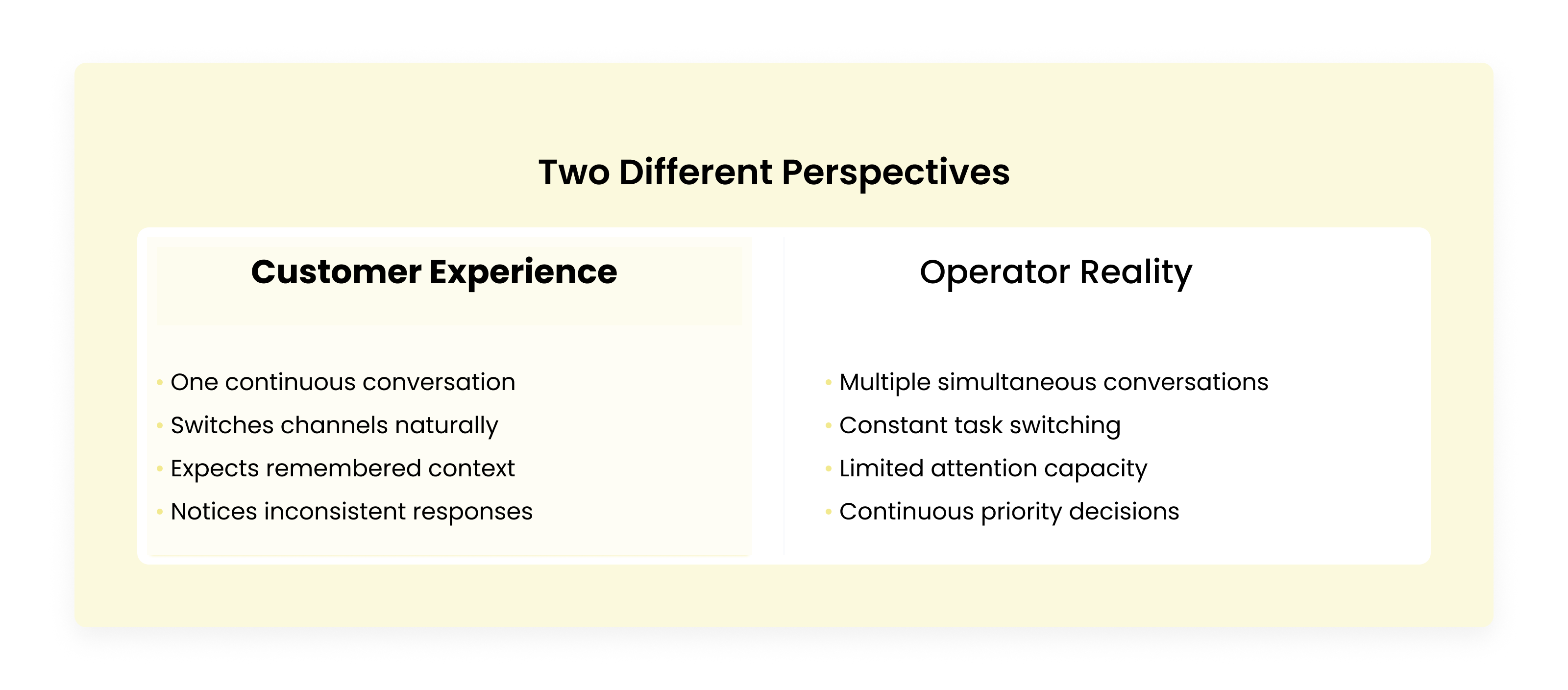 Comparison card showing the difference between customer expectations for seamless conversations and the operational reality of managing multiple simultaneous interactions.