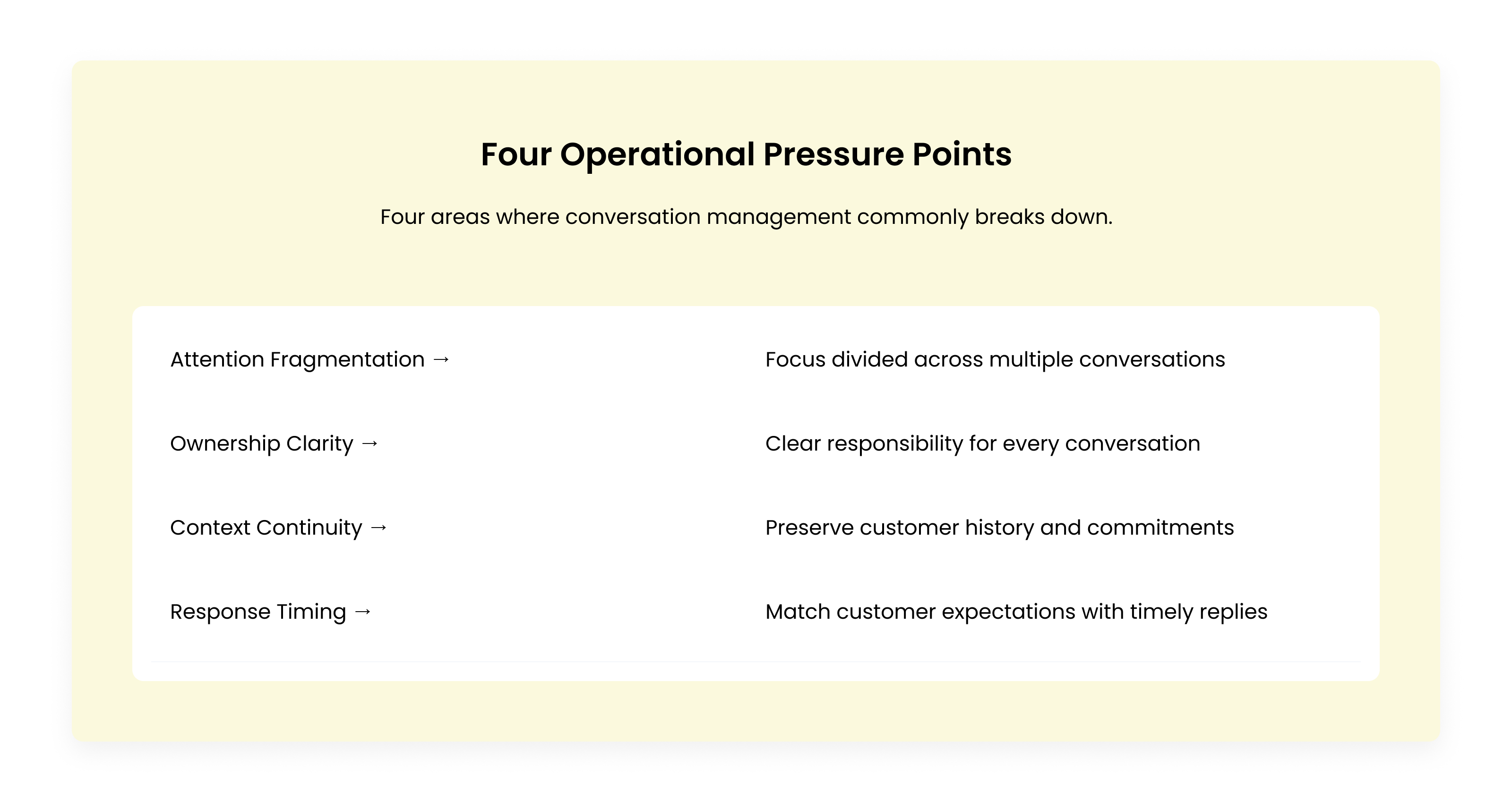 Framework card outlining four operational pressure points: attention fragmentation, ownership clarity, context continuity, and response timing.