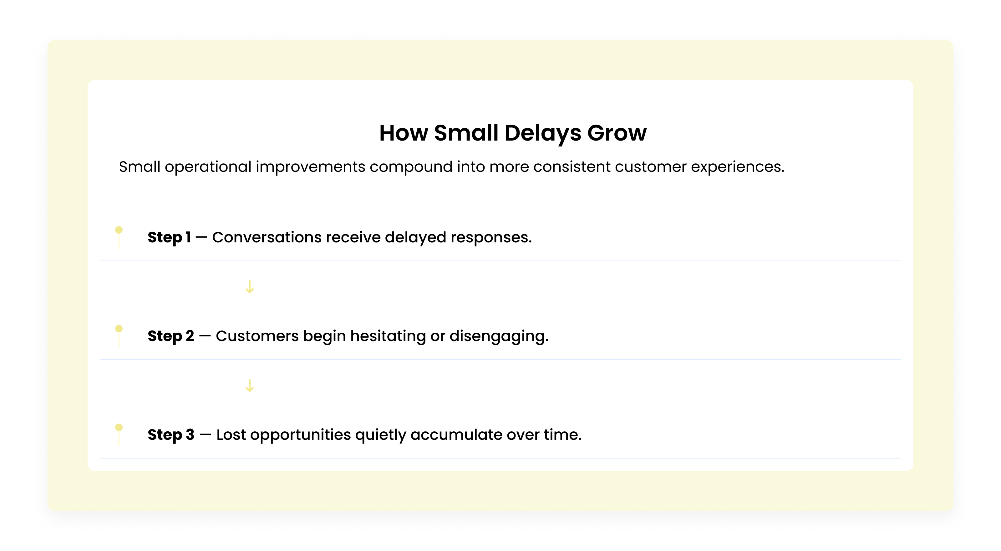 Timeline card illustrating how delayed customer responses lead to hesitation, disengagement, and gradually increasing business losses.