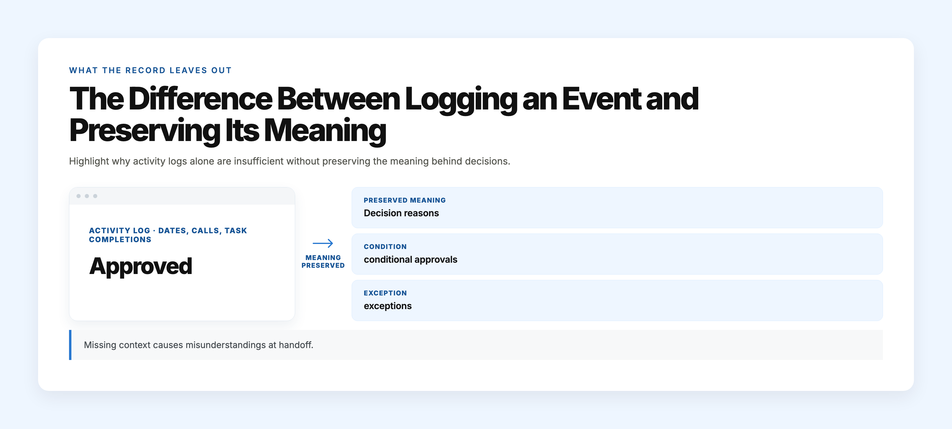 Conceptual graphic showing an activity log entry missing critical decision context, illustrating the risk of misinterpretation when meaning is lost in CRM notes.