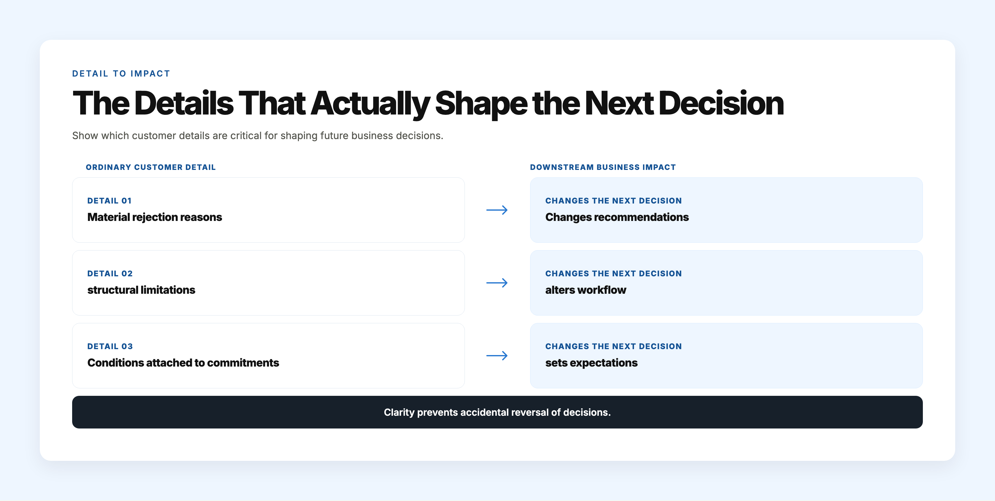 Diagram showing ordinary customer details that influence future decisions, emphasizing the importance of conditions and exceptions over volume of recorded information.