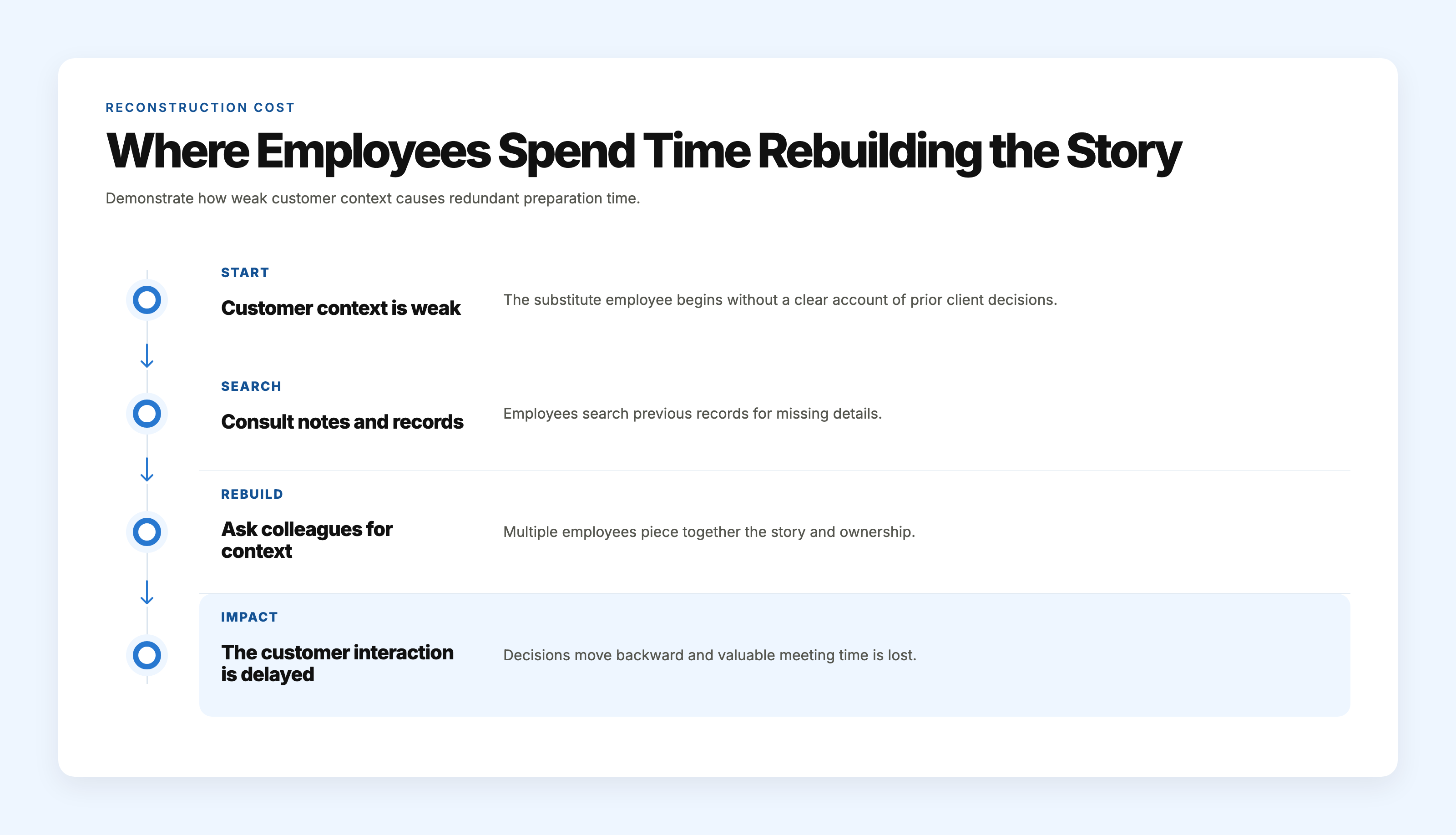Flowchart depicting how unclear customer context leads to multiple employees spending time reconstructing missing information before a customer appointment.