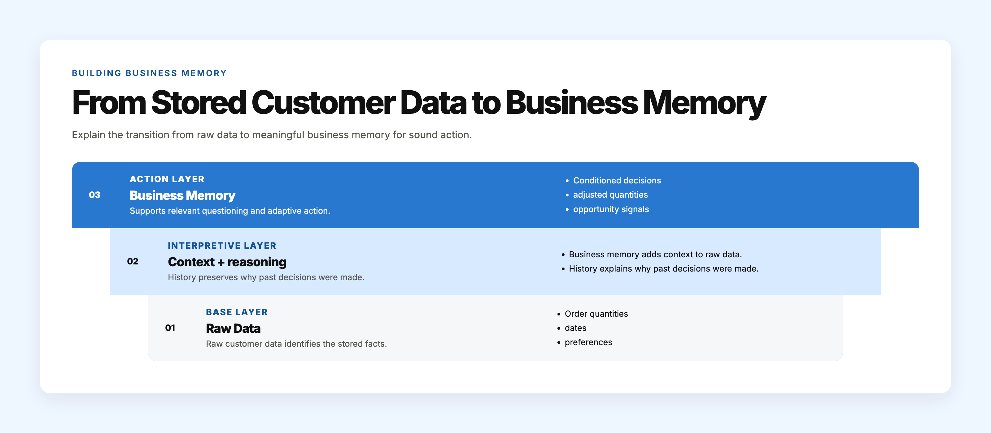 Illustration contrasting raw customer data with enriched business memory that includes context and reasoning to guide sound actions across interactions.