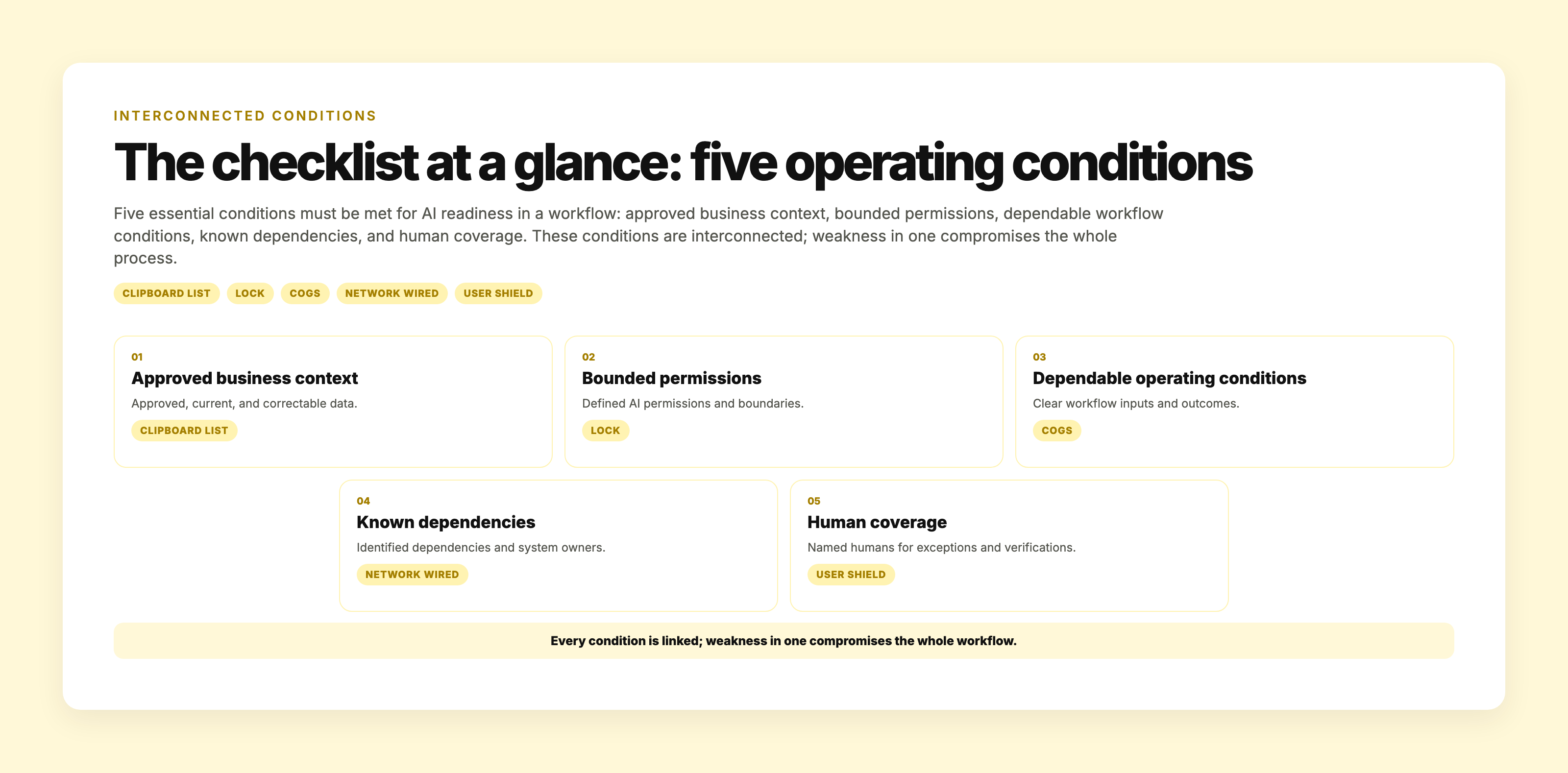 Table showing the five interlinked operating conditions—Approved Business Context, Bounded Permissions, Dependable Operating Conditions, Known Dependencies, and Human Coverage—that together define AI readiness.