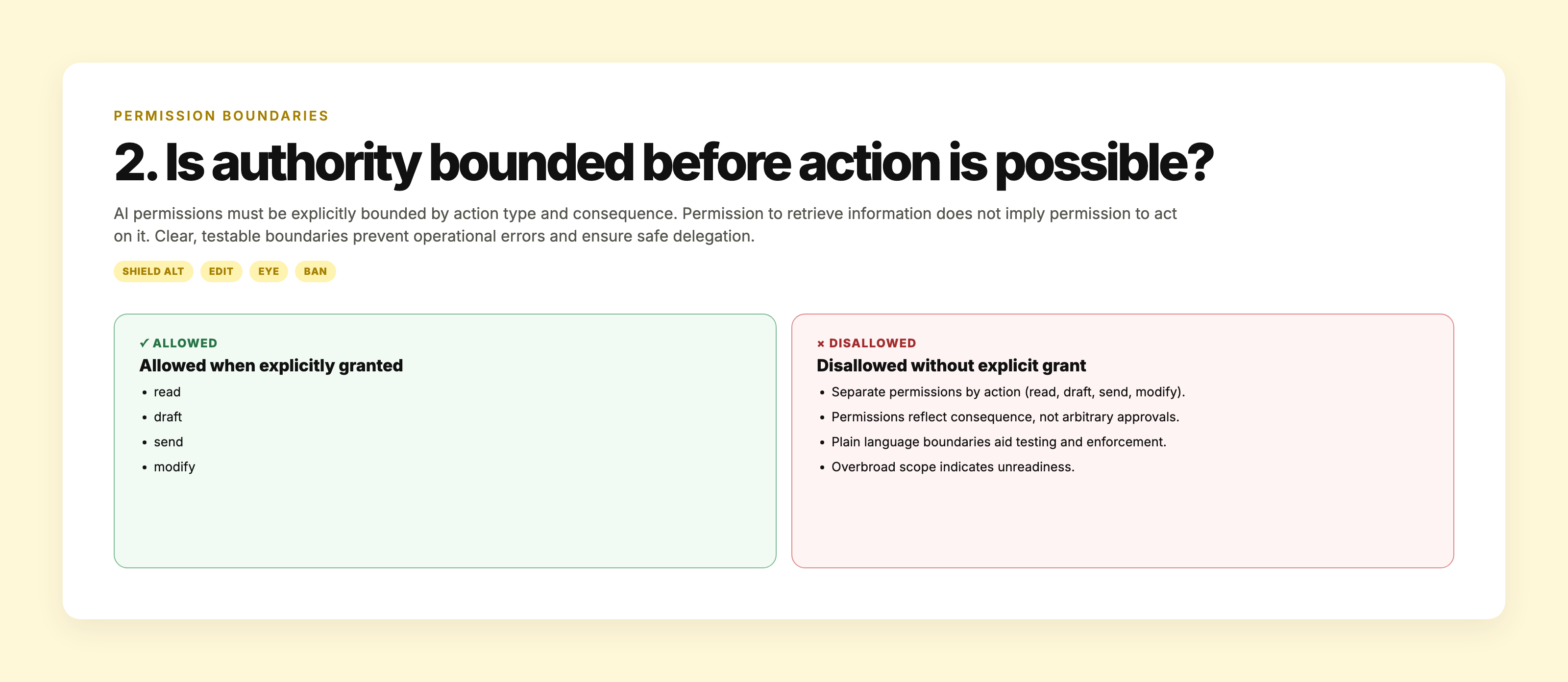 Illustration explaining the concept of bounded AI permissions: differing permissions for retrieving policies, drafting responses, and modifying bookings, with clear boundaries for each action.