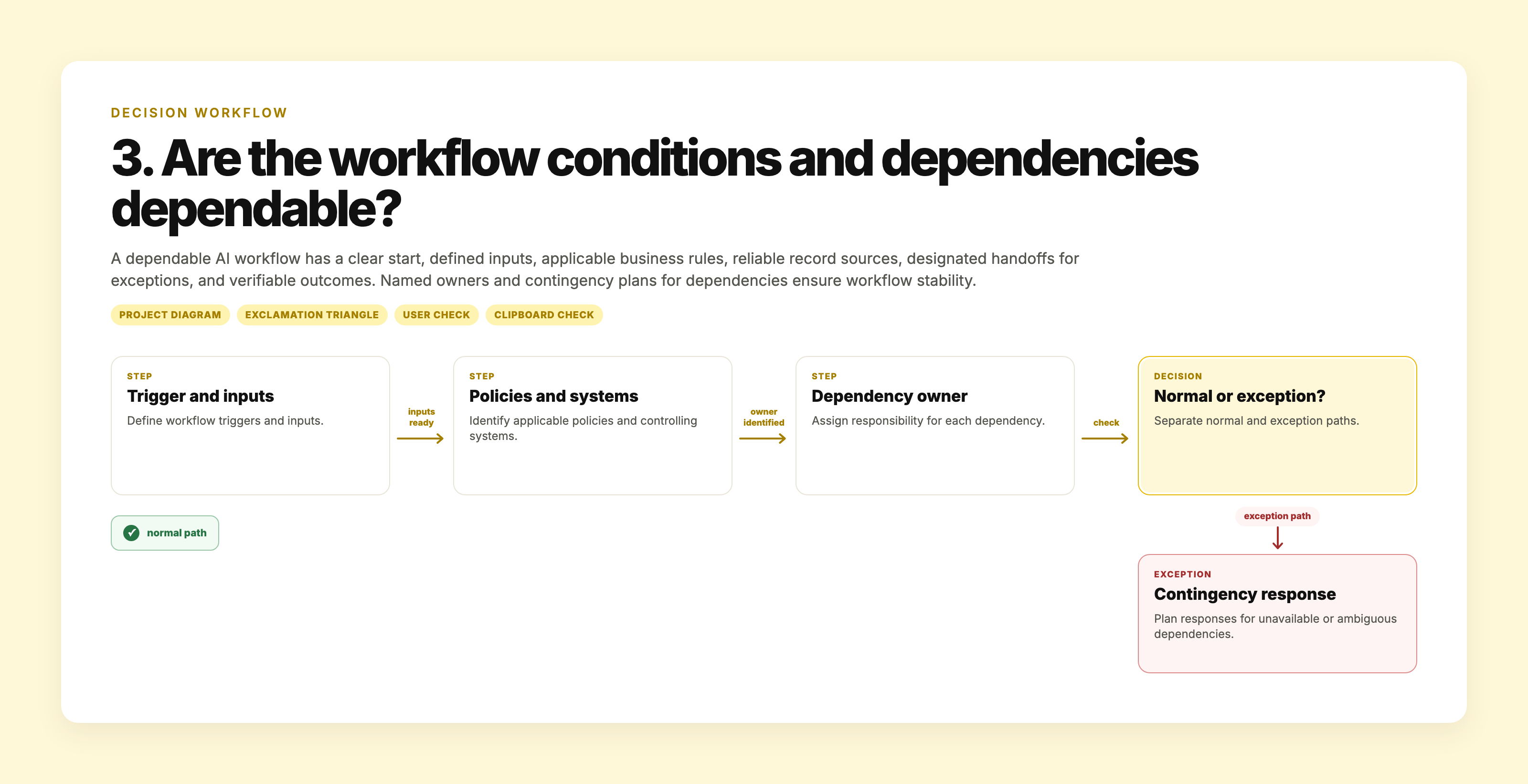 Flowchart showing a dependable AI workflow with clear start, inputs, business rules, system records, exception handoffs, and verified outcomes.