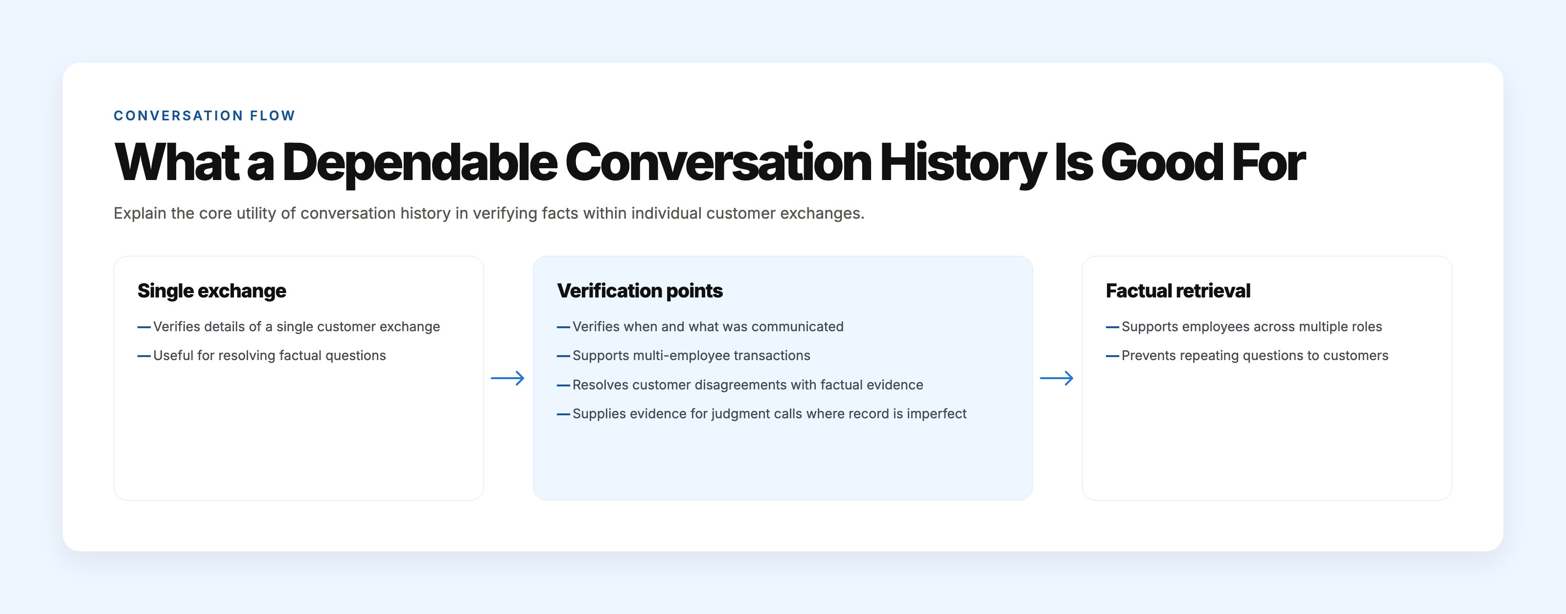 Graphic showing conversation history use cases including verifying appointment times, confirming order details, and resolving customer disagreements in individual exchanges.