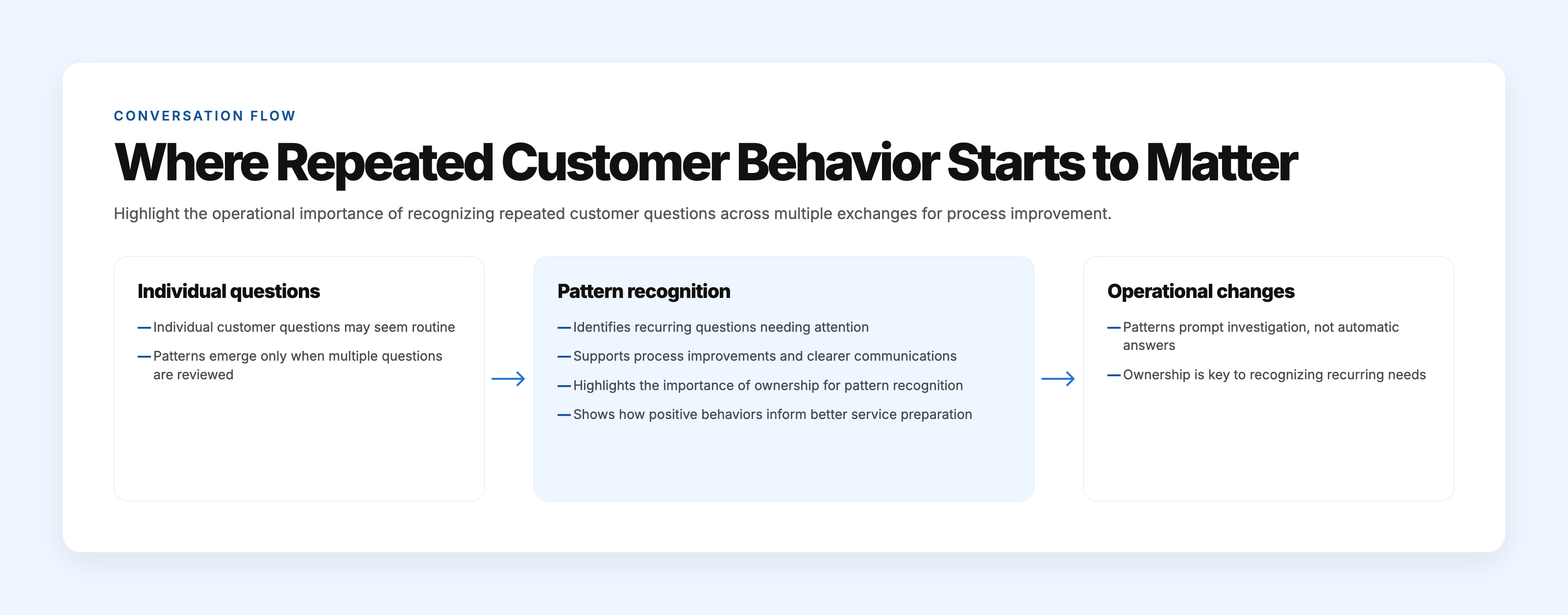 Illustration of multiple customer inquiries with similar questions leading to operational insights and possible improvements in service processes.