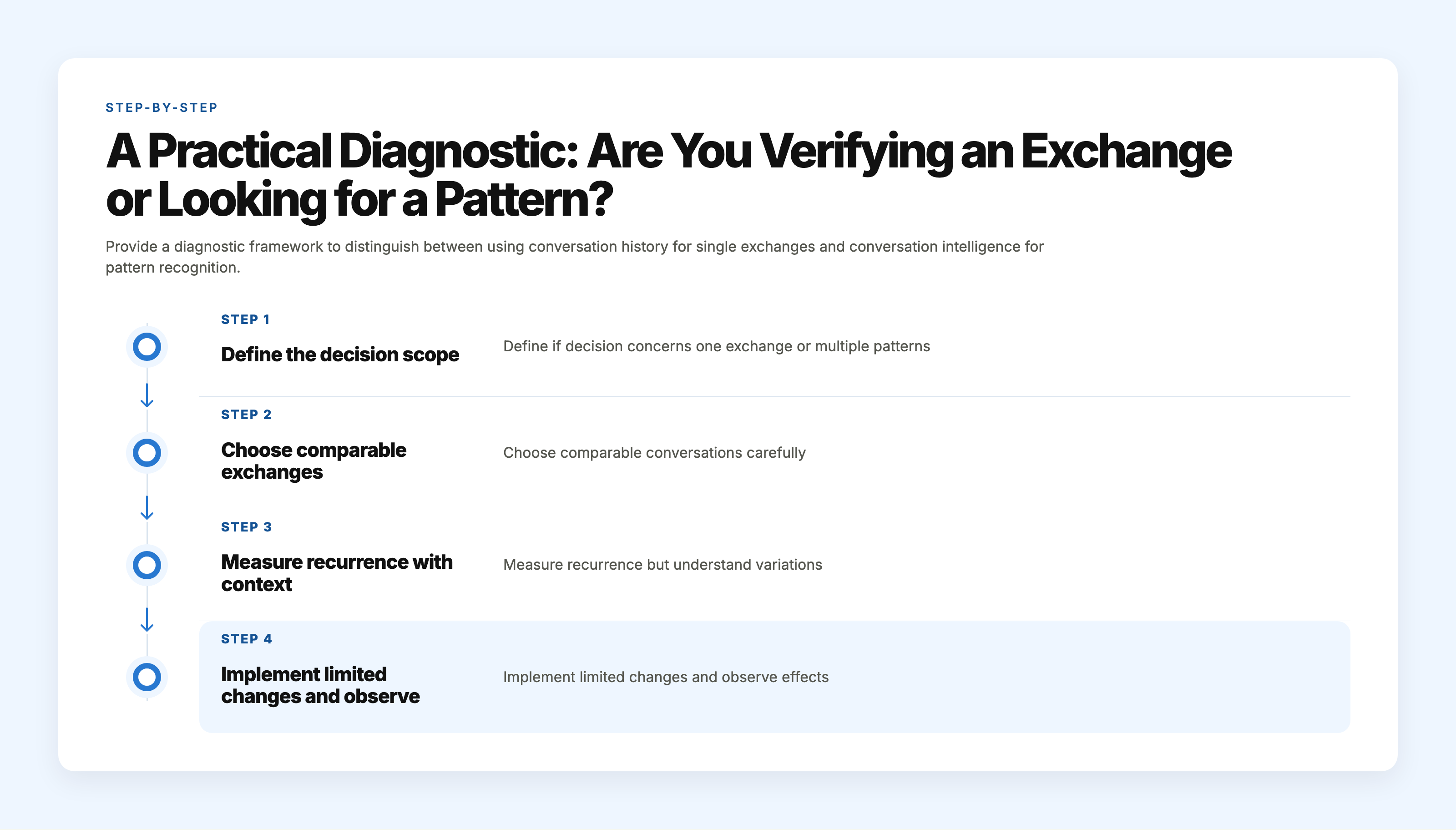 Framework graphic showing the four steps of the Exchange-or-Pattern Diagnostic to decide between verifying individual exchanges or identifying patterns across conversations.