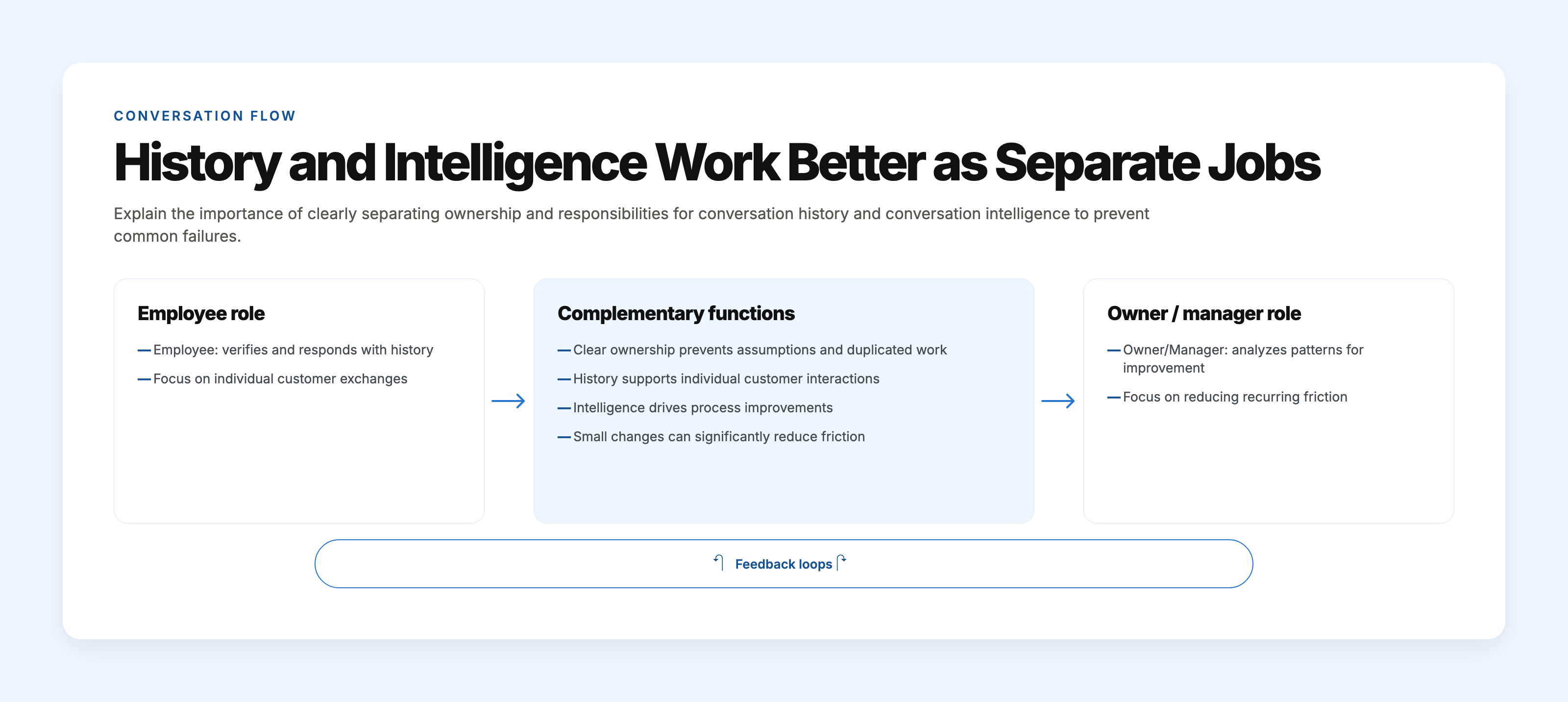 Diagram showing separate ownership of conversation history (employee side) and conversation intelligence (owner/manager side) improving business communication and reducing repeated effort.