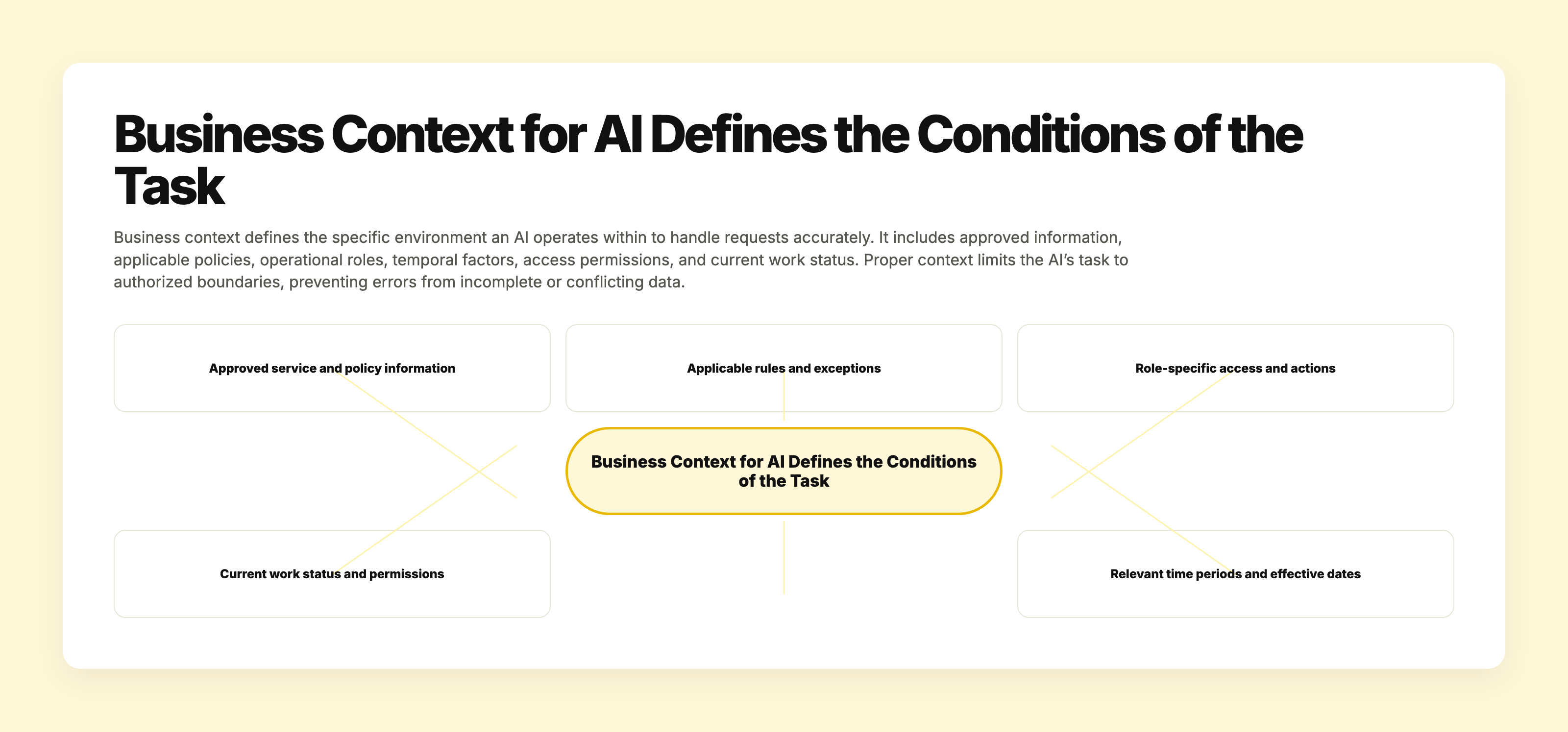 Diagram showing business context defining task conditions including approved information, rules, roles, dates, access, and permissions to guide AI task execution within boundaries.
