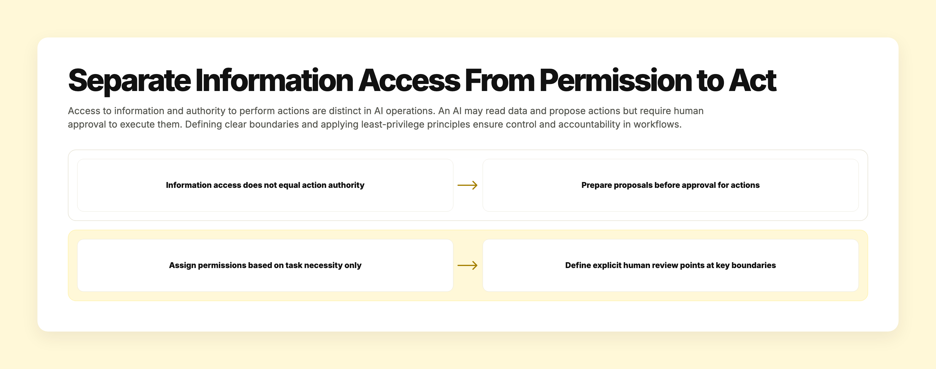 Illustration contrasting AI's information access versus its permission to act, emphasizing the importance of separate controls and human review boundaries.