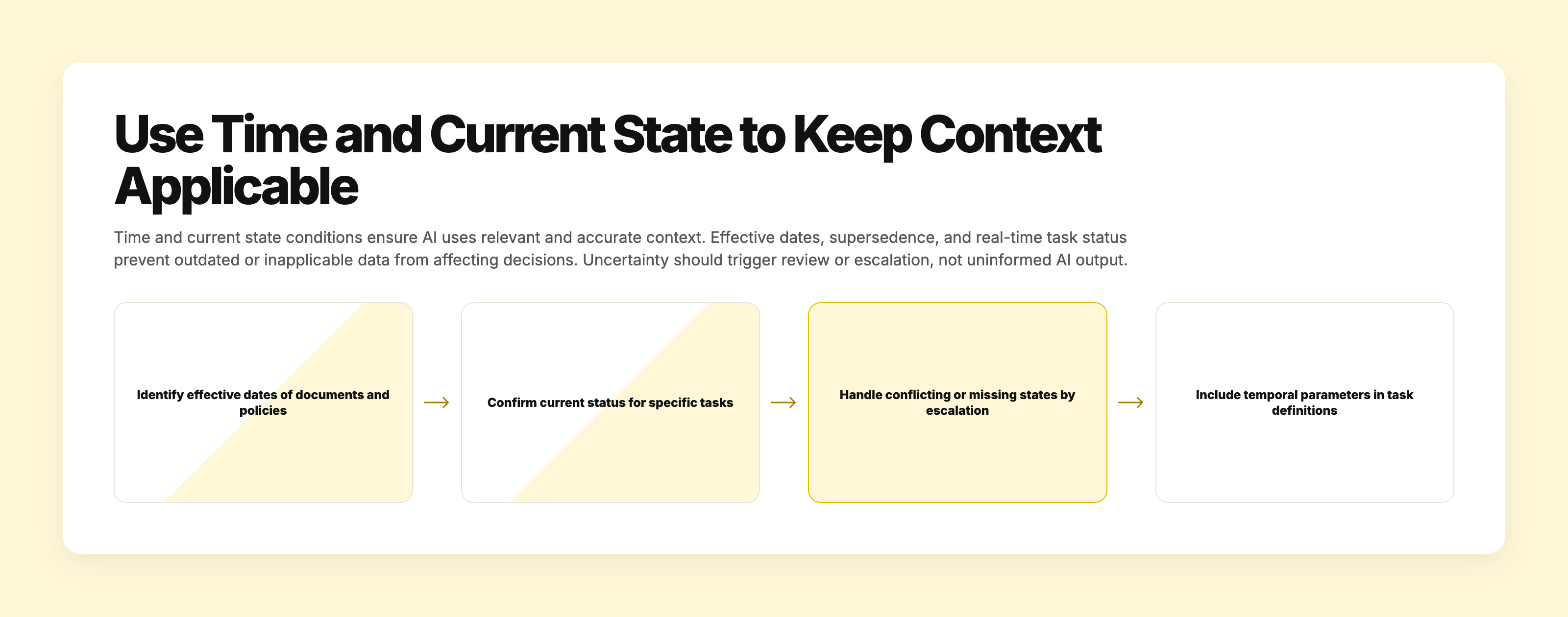 Graphic illustrating how time and current state conditions determine the applicability of business context for AI decision accuracy.