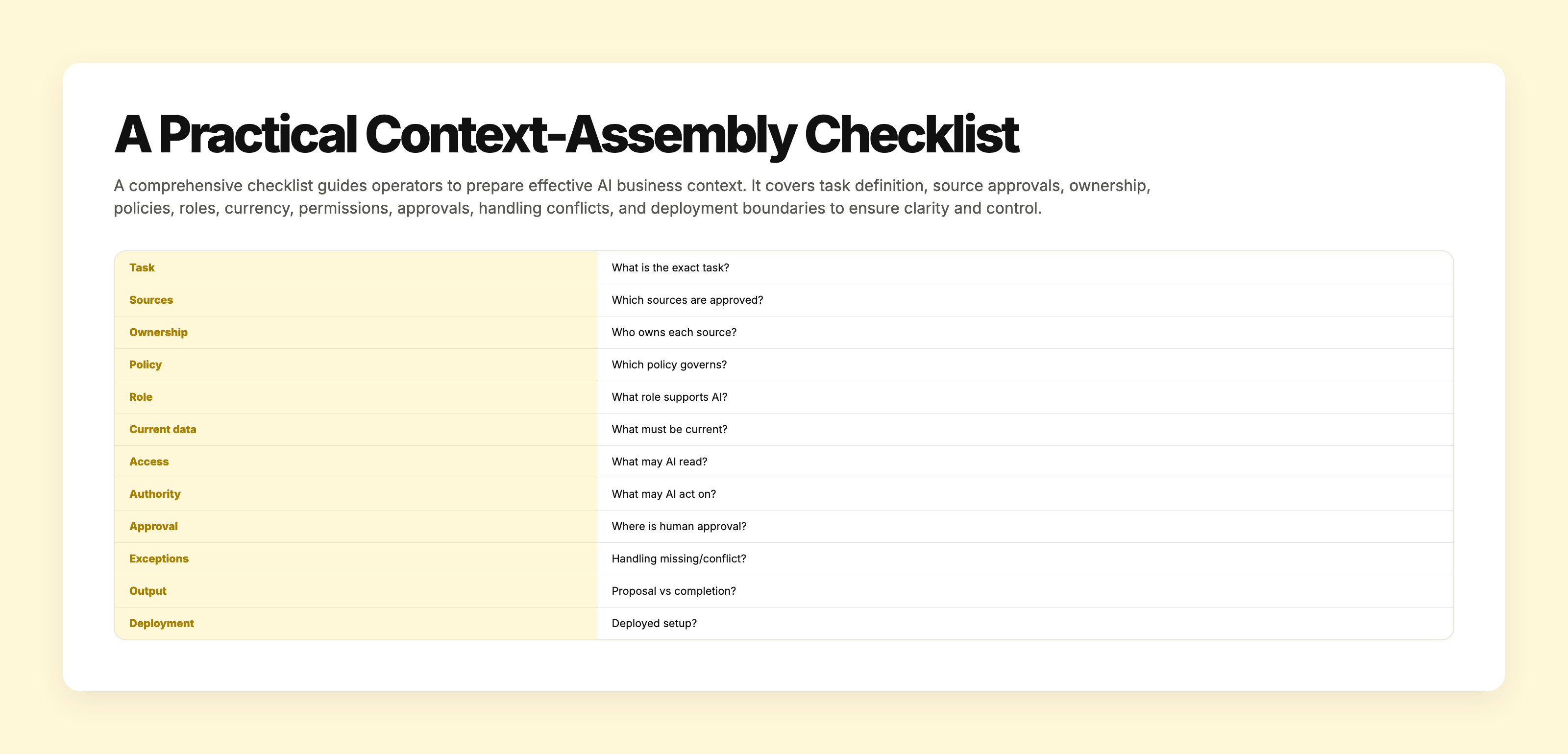 Checklist table enumerating twelve key questions for assembling AI business context ensuring clarity, scope, responsibility, and controls.