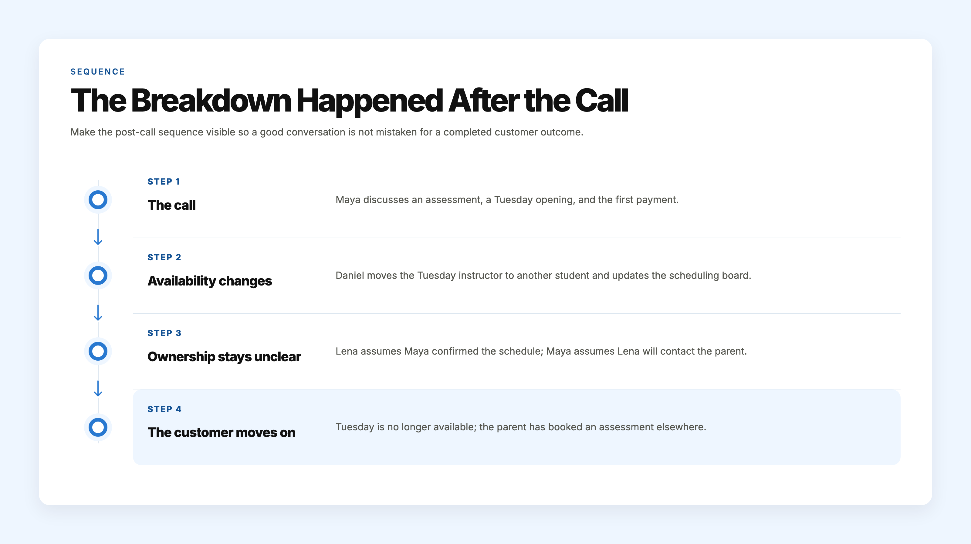 A four-step sequence showing how post-call schedule changes led from a successful call to a lost customer outcome.