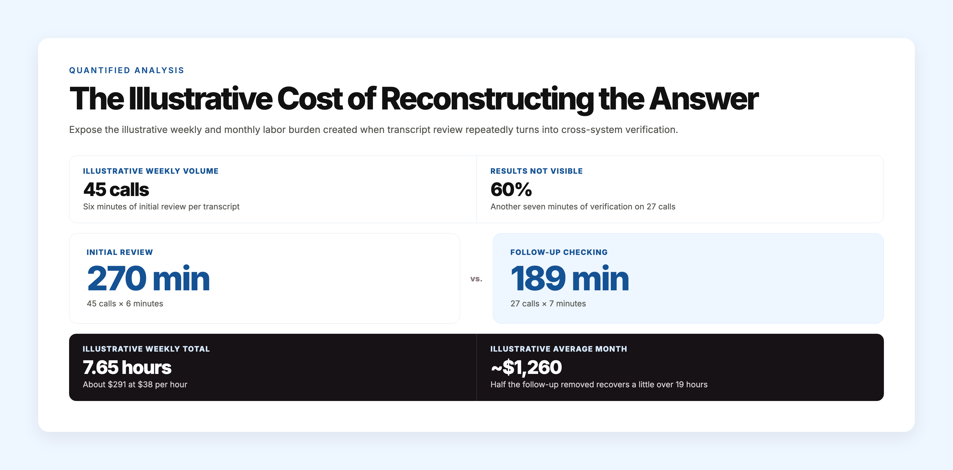 An illustrative calculation comparing transcript review volume and labor with the resulting weekly time and monthly cost.