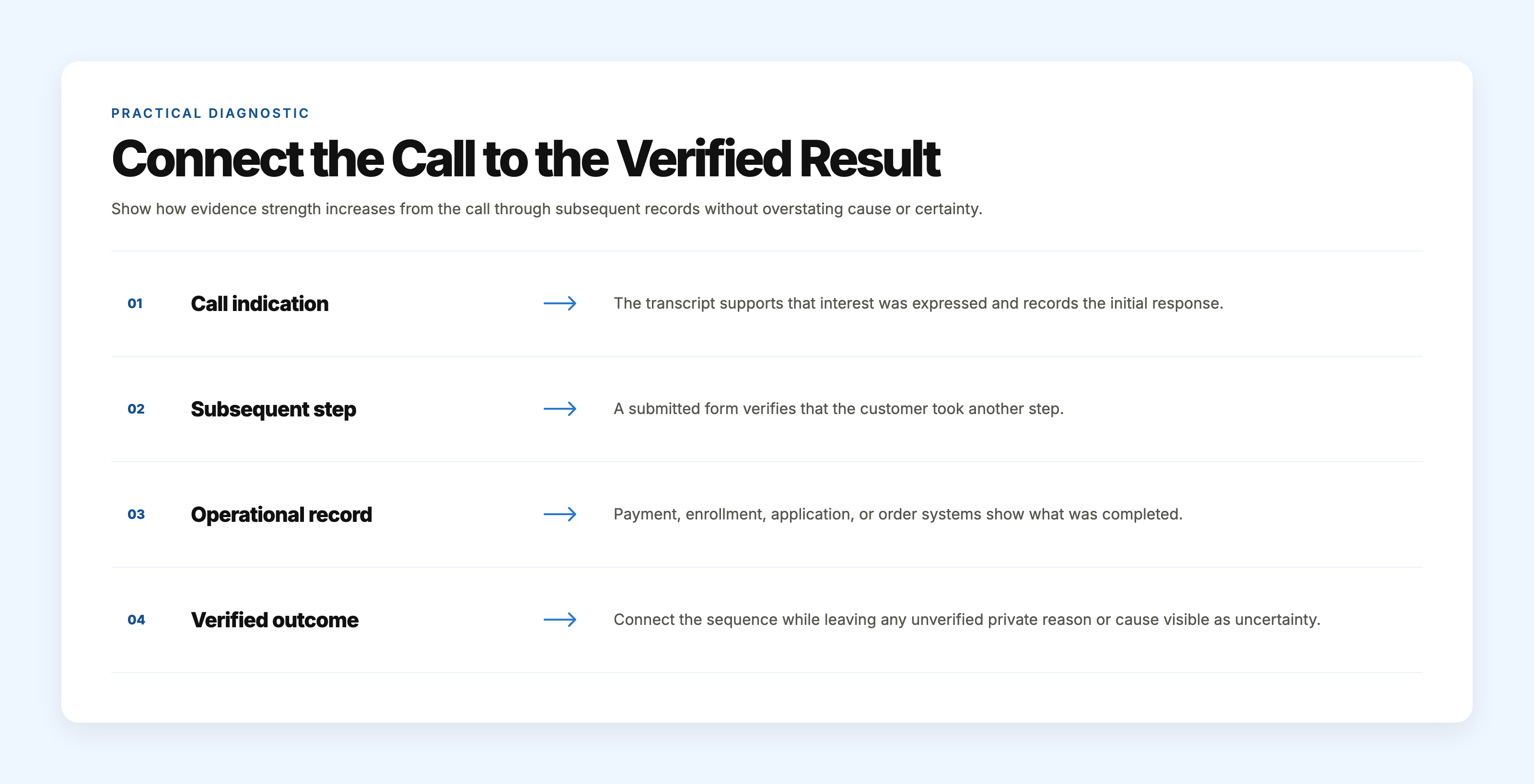 Four relationship rows showing increasing evidence strength from a call indication to a verified business outcome.