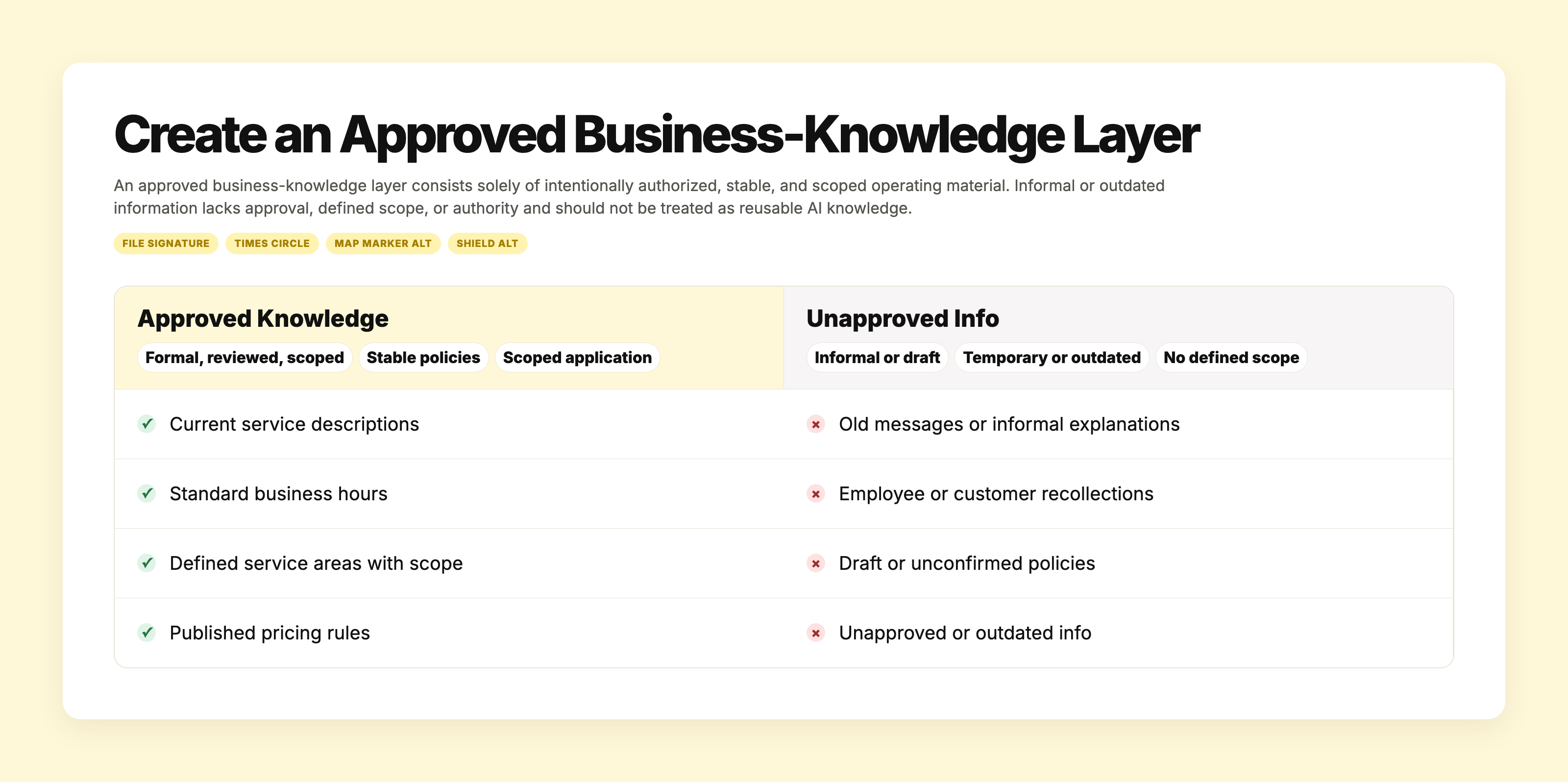 Comparison table with feature rows showing differences between approved business knowledge and other informal or outdated information including scope limitations and approval status.