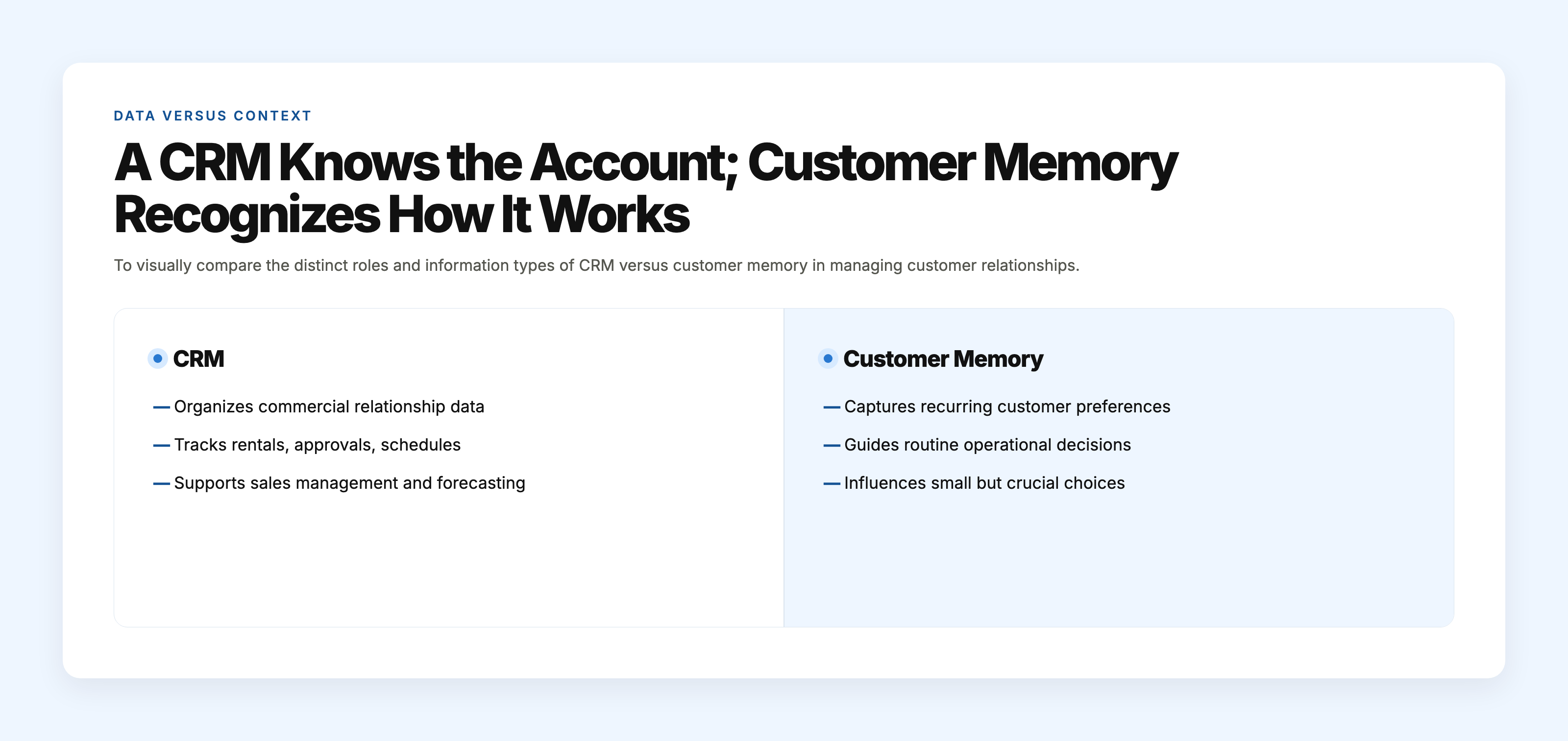 Comparison showing CRM manages commercial data like contacts and sales while customer memory captures habitual preferences influencing routine execution.